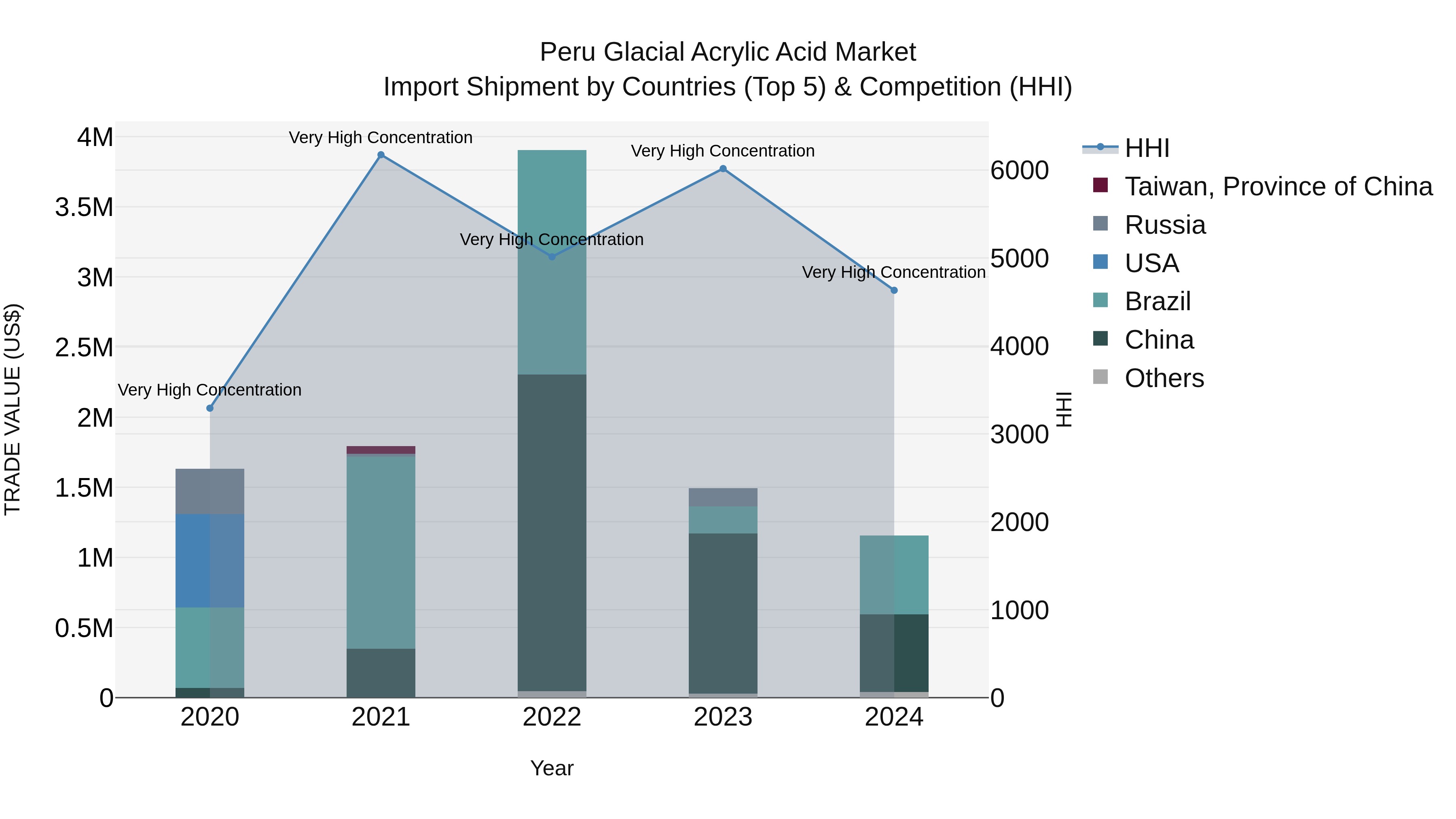 Peru Glacial Acrylic Acid Market Top 5 Importing Countries and Market Competition (HHI) Analysis