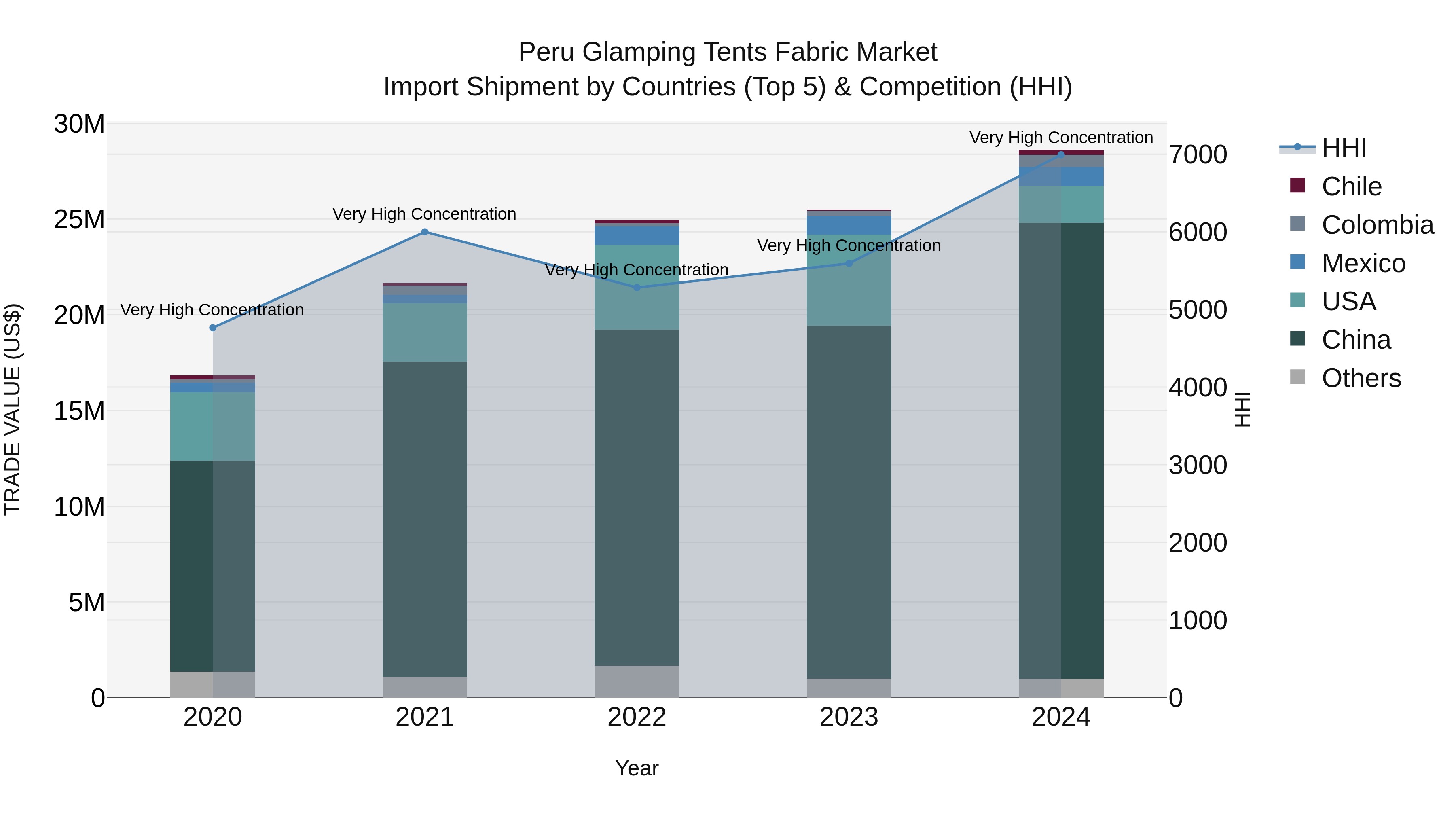Peru Glamping Tents Fabric Market Top 5 Importing Countries and Market Competition (HHI) Analysis
