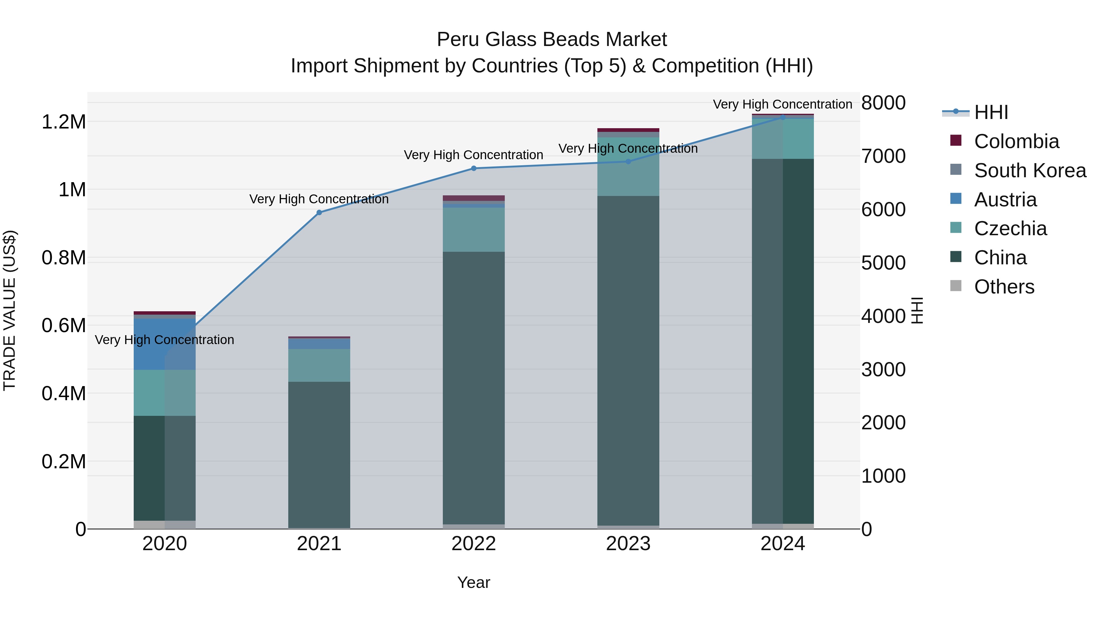 Peru Glass Beads Market Top 5 Importing Countries and Market Competition (HHI) Analysis
