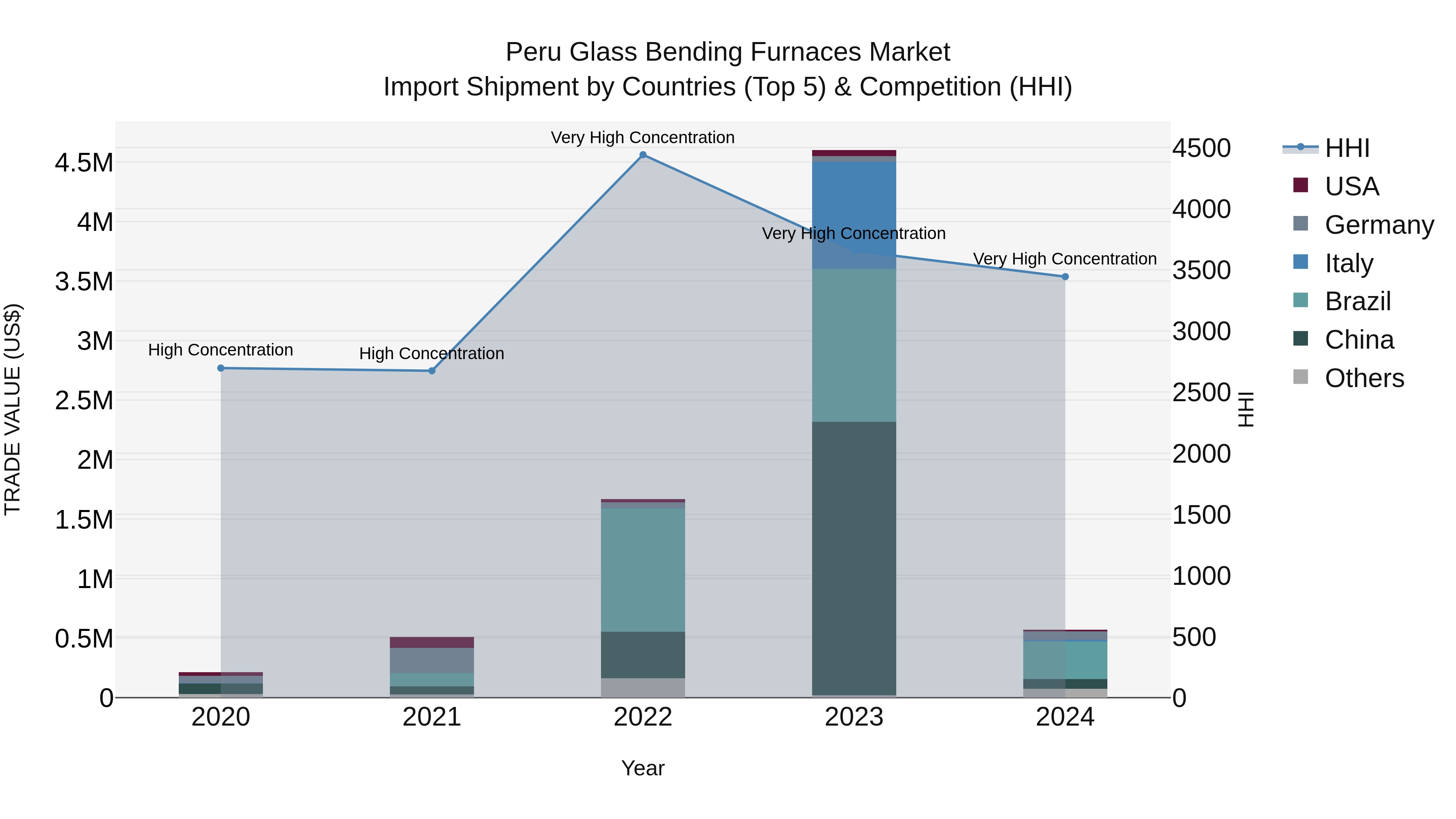 Peru Glass Bending Furnaces Market Top 5 Importing Countries and Market Competition (HHI) Analysis