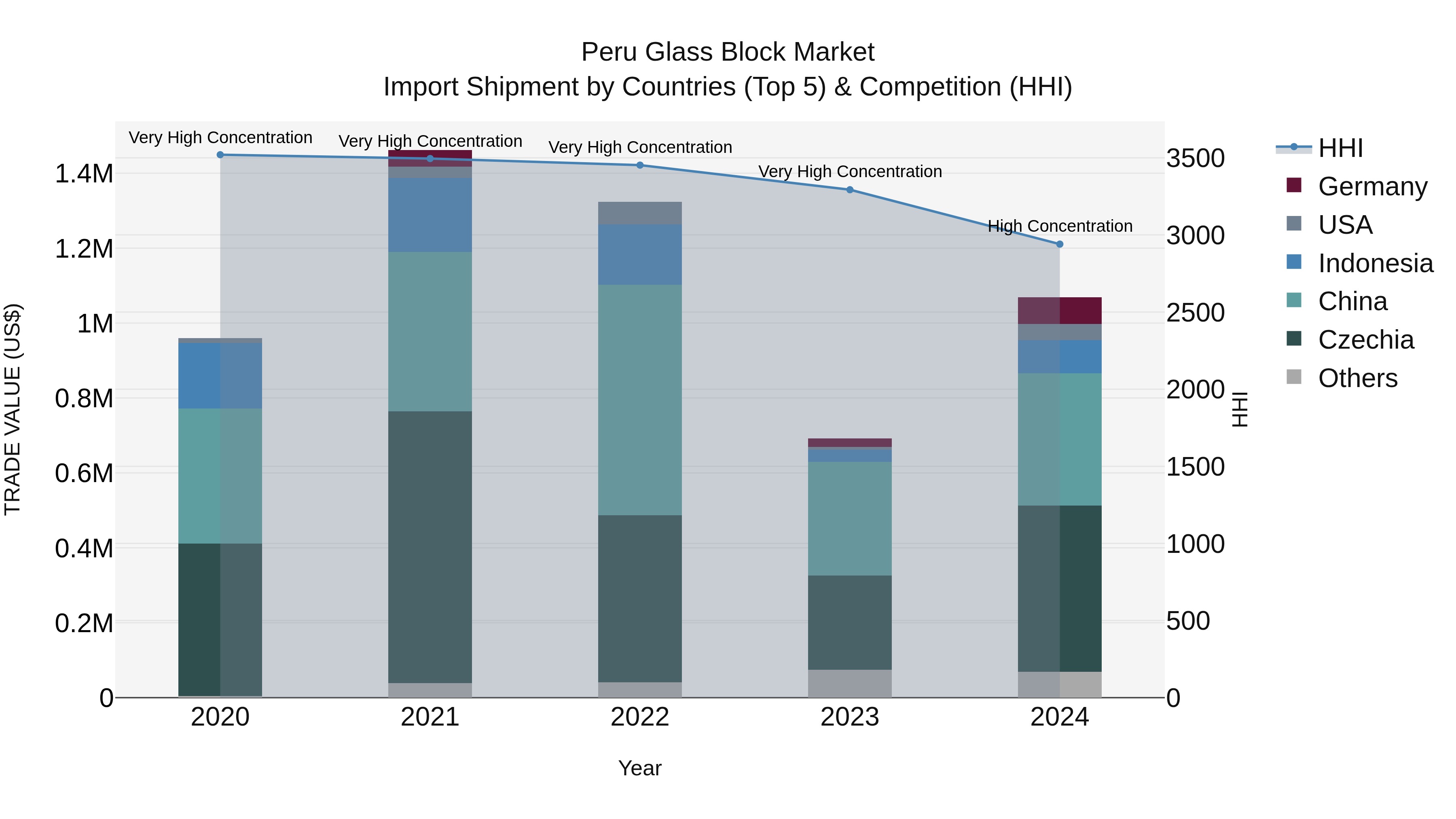 Peru Glass Block Market Top 5 Importing Countries and Market Competition (HHI) Analysis