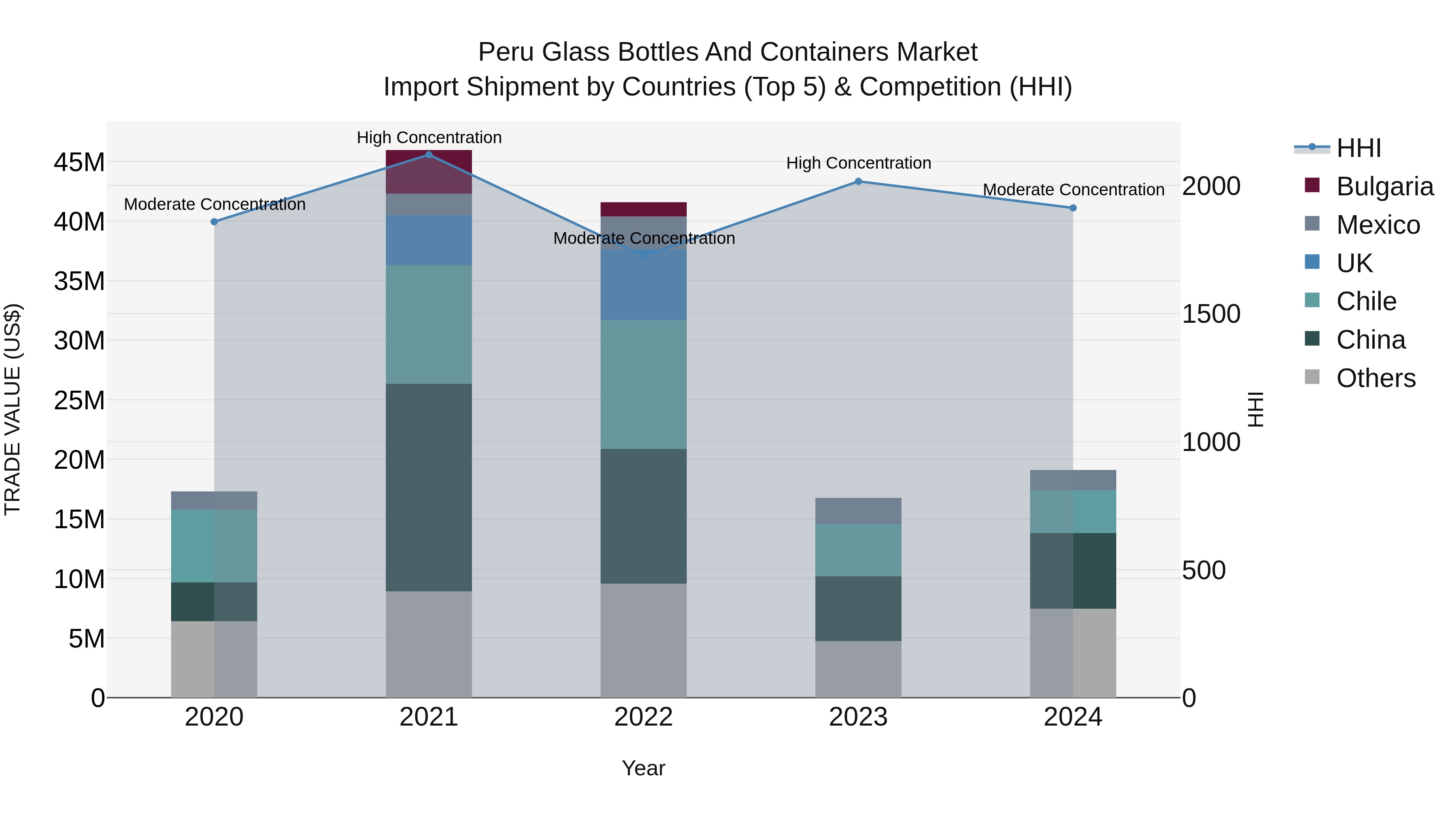 Peru Glass Bottles And Containers Market Top 5 Importing Countries and Market Competition (HHI) Analysis