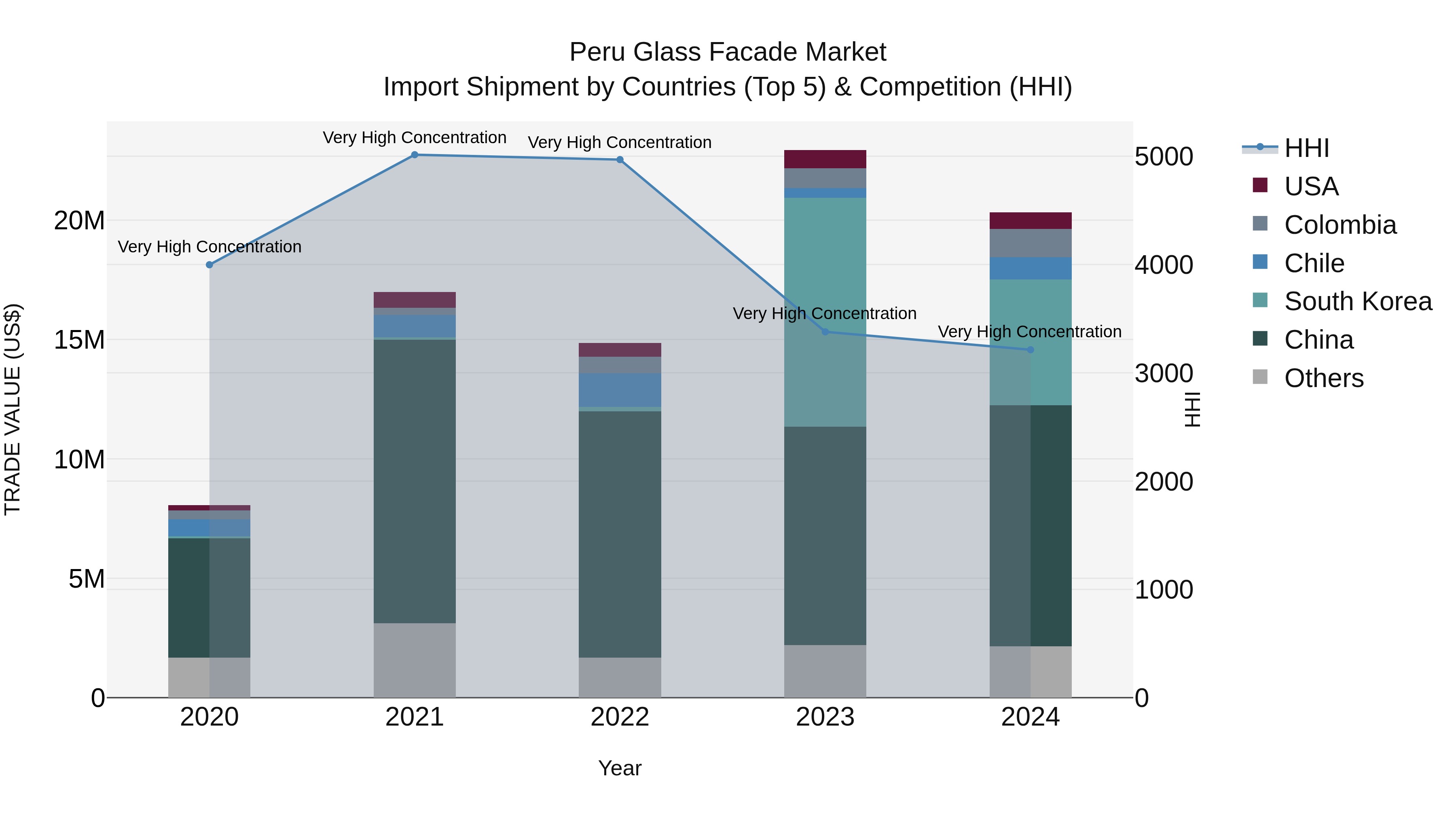 Peru Glass Facade Market Top 5 Importing Countries and Market Competition (HHI) Analysis