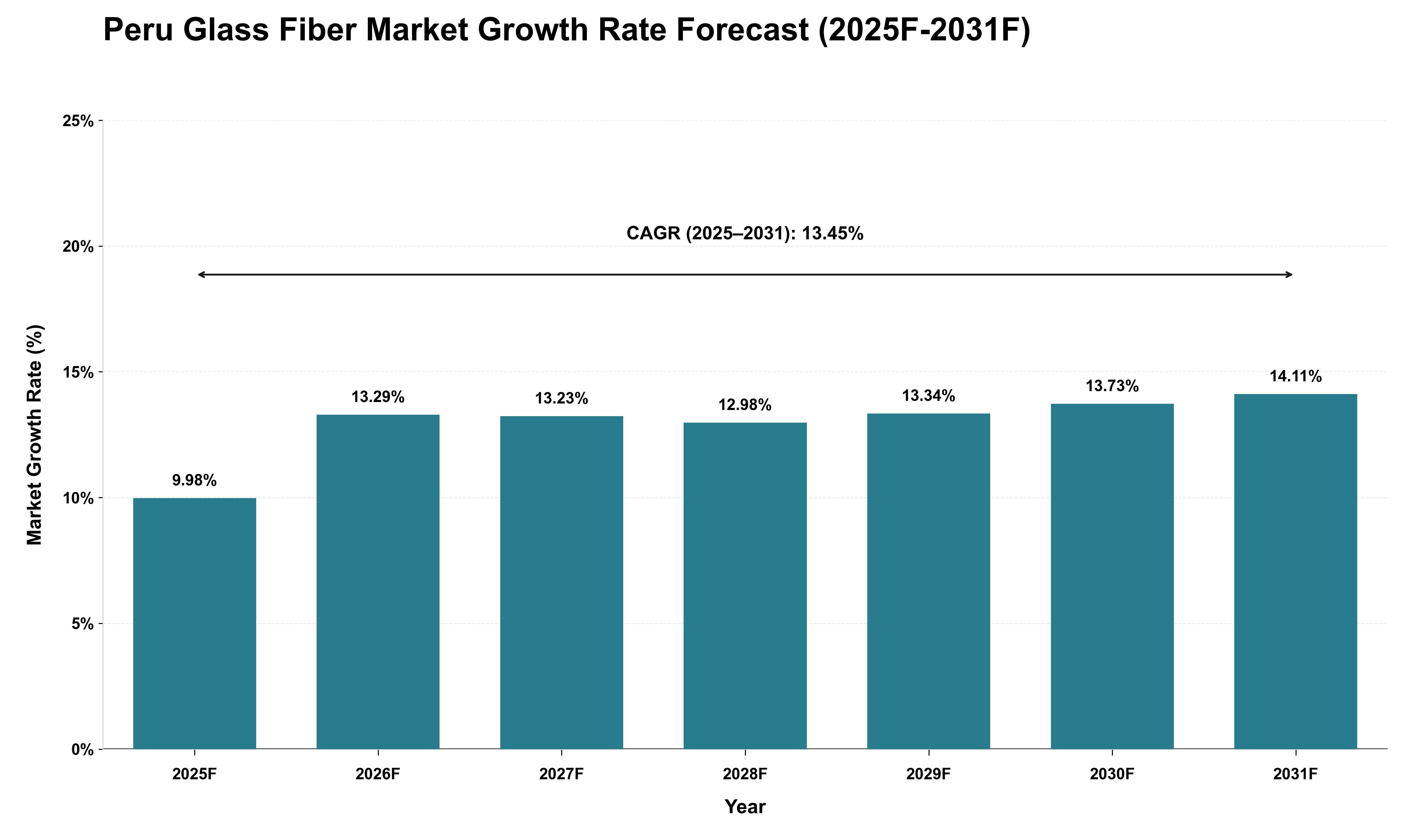Peru Glass Fiber Market Growth Rate Analysis (2025 - 2031)