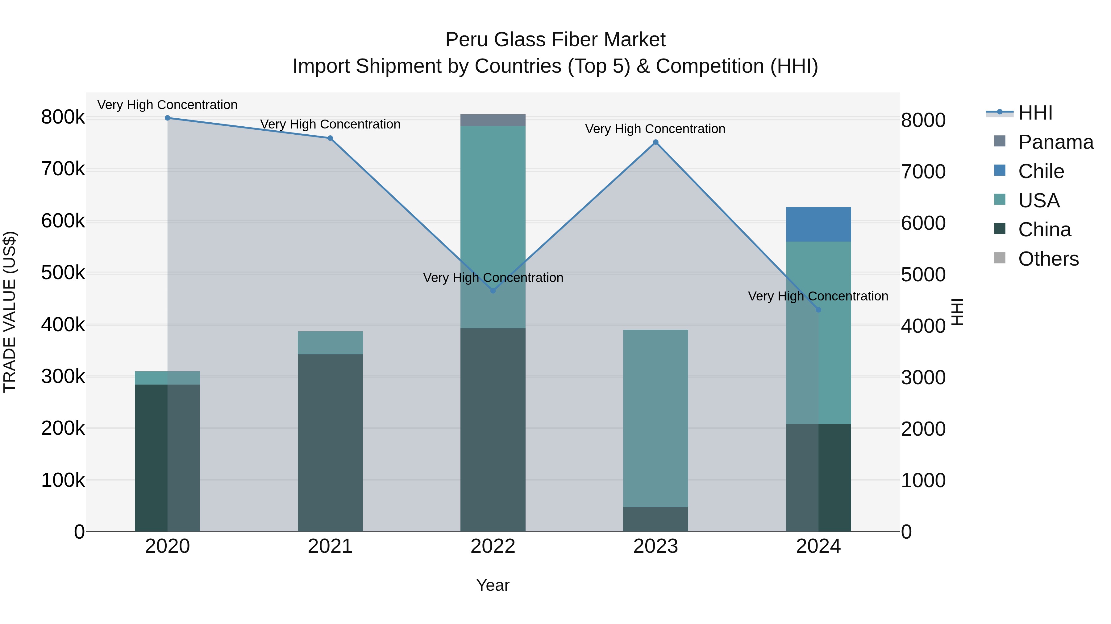 Peru Glass Fiber Market Top 5 Importing Countries and Market Competition (HHI) Analysis