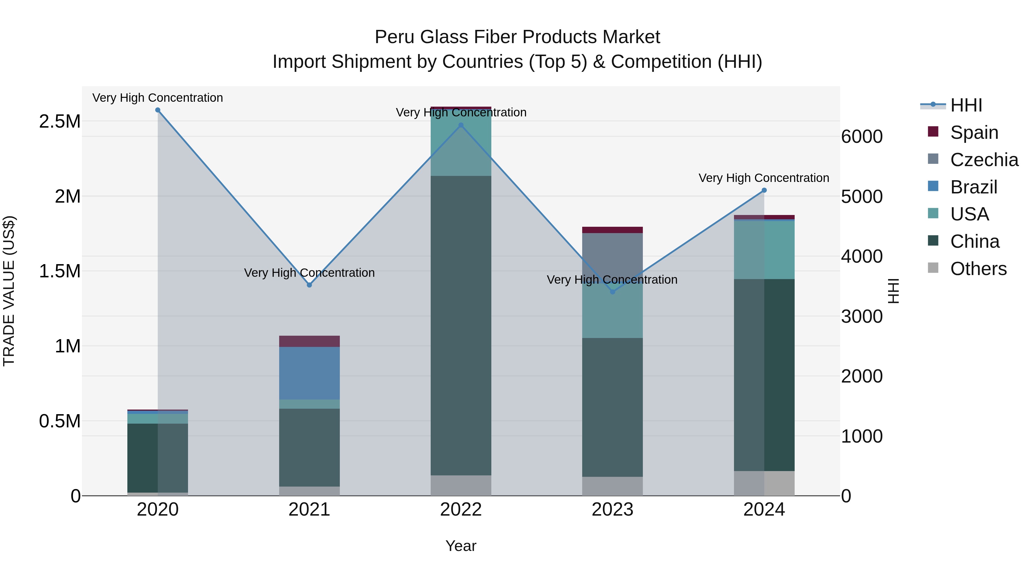 Peru Glass Fiber Products Market Top 5 Importing Countries and Market Competition (HHI) Analysis