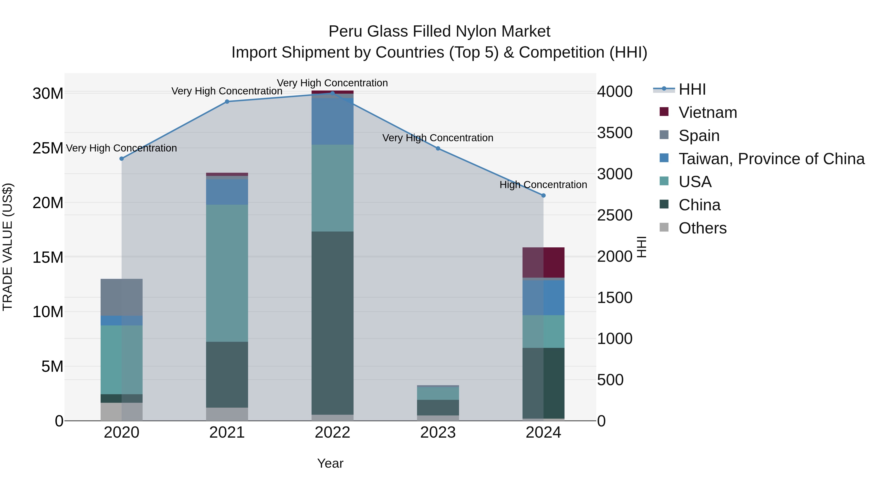 Peru Glass Filled Nylon Market Top 5 Importing Countries and Market Competition (HHI) Analysis