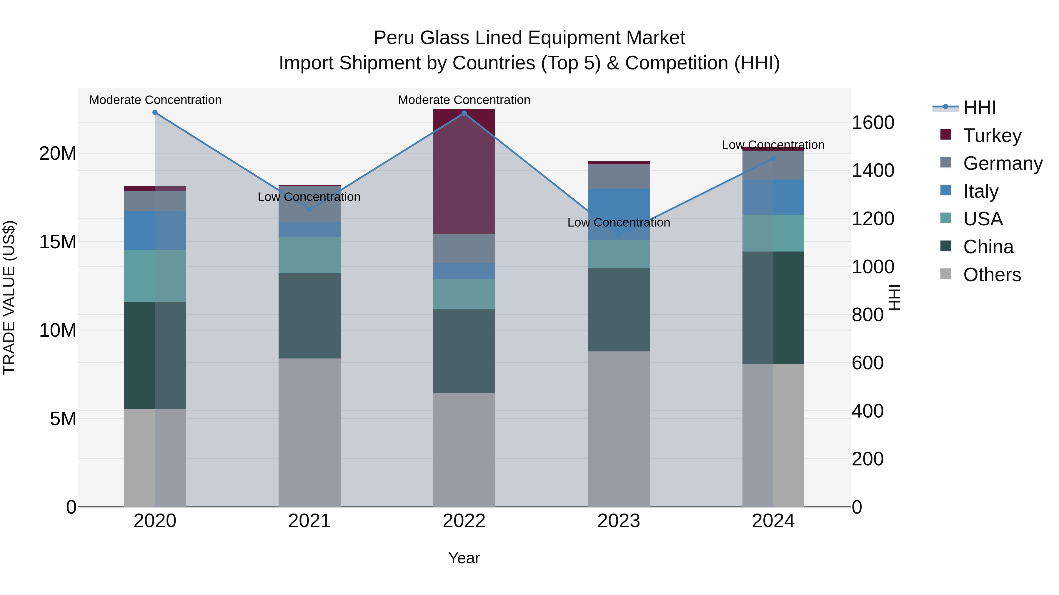 Peru Glass Lined Equipment Market Top 5 Importing Countries and Market Competition (HHI) Analysis