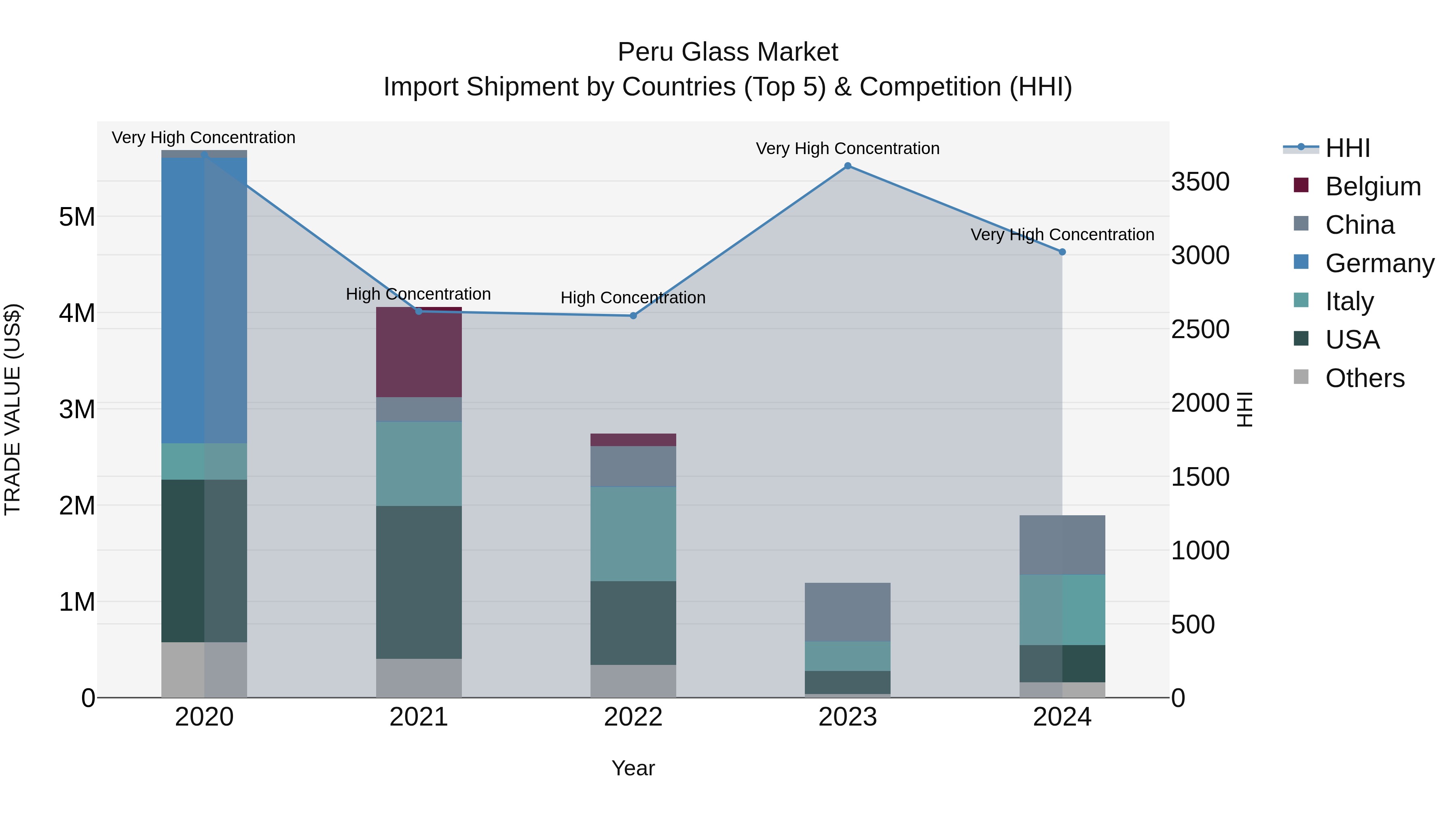 Peru Glass Market Top 5 Importing Countries and Market Competition (HHI) Analysis
