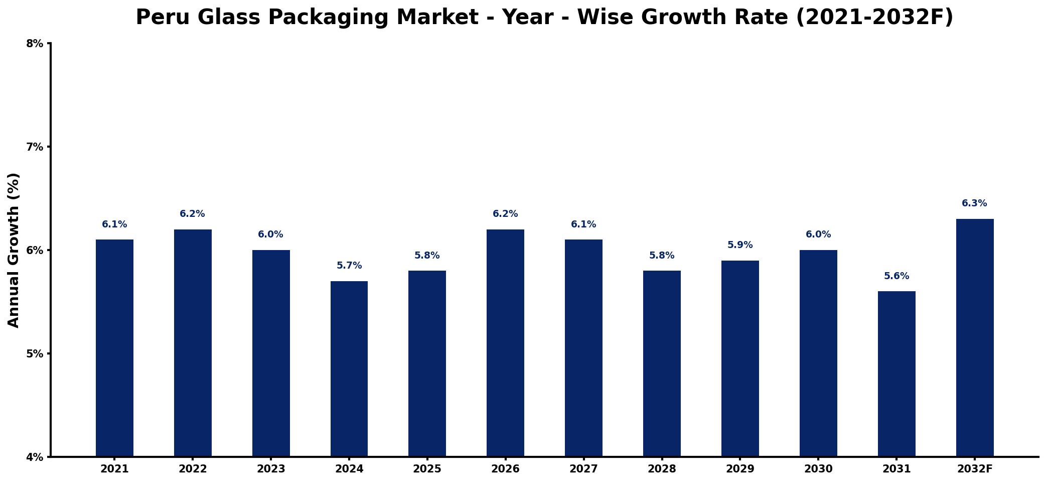 Peru Glass Packaging Market Year-wise Growth Rate and Key Drivers