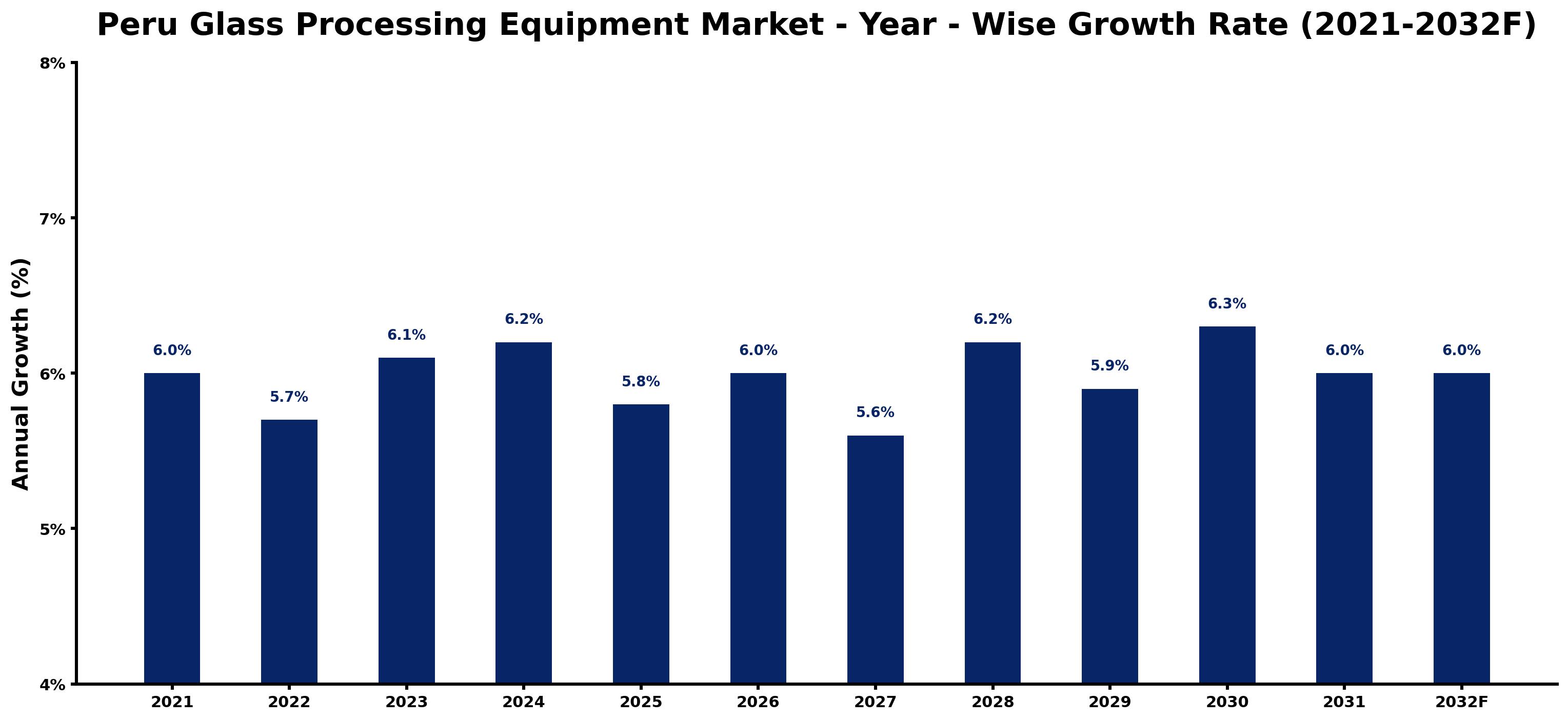 Peru Glass Processing Equipment Market Year-wise Growth Rate and Key Drivers