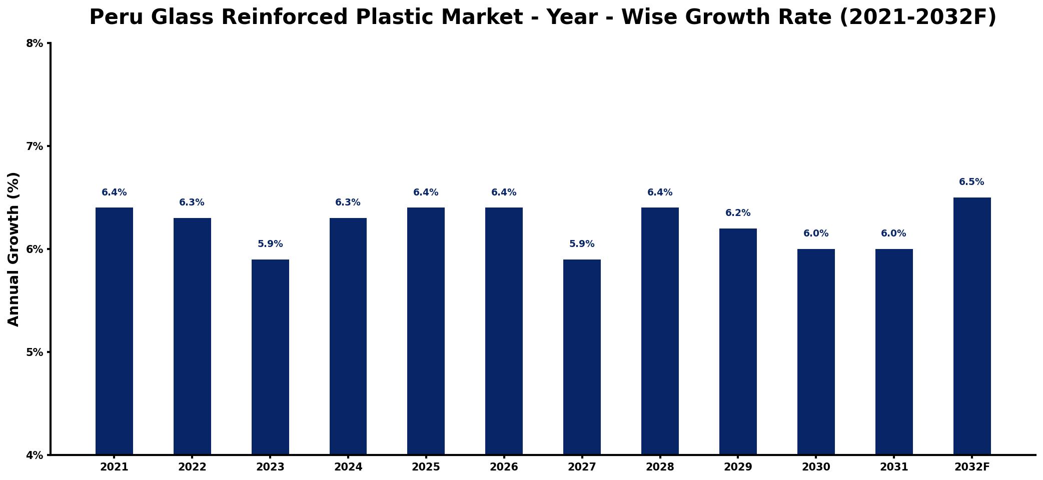 Peru Glass Reinforced Plastic Market Year-wise Growth Rate and Key Drivers