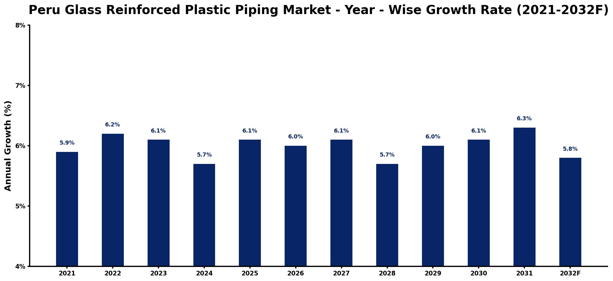 Peru Glass Reinforced Plastic Piping Market Year-wise Growth Rate and Key Drivers