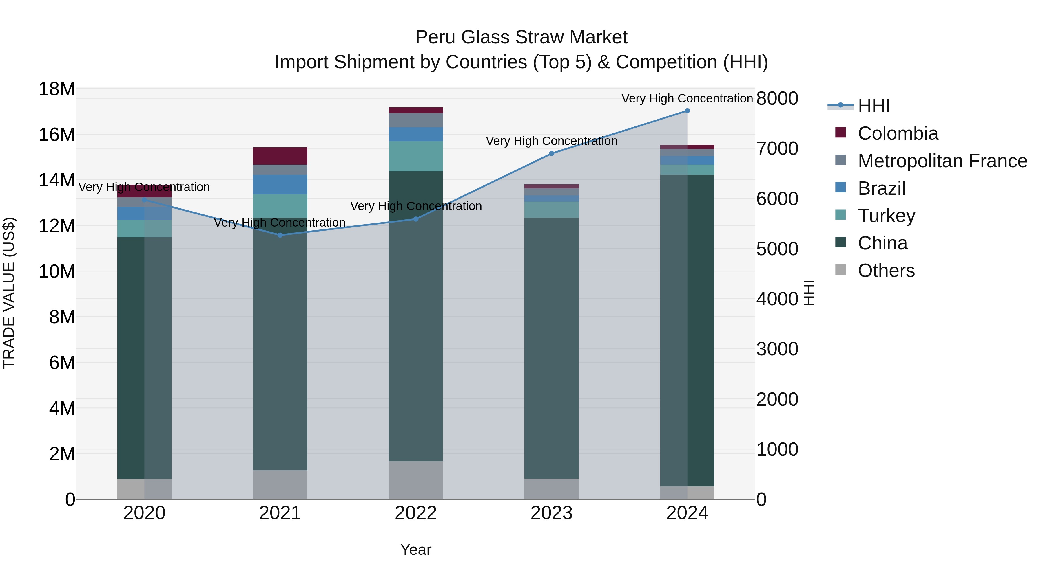 Peru Glass Straw Market Top 5 Importing Countries and Market Competition (HHI) Analysis