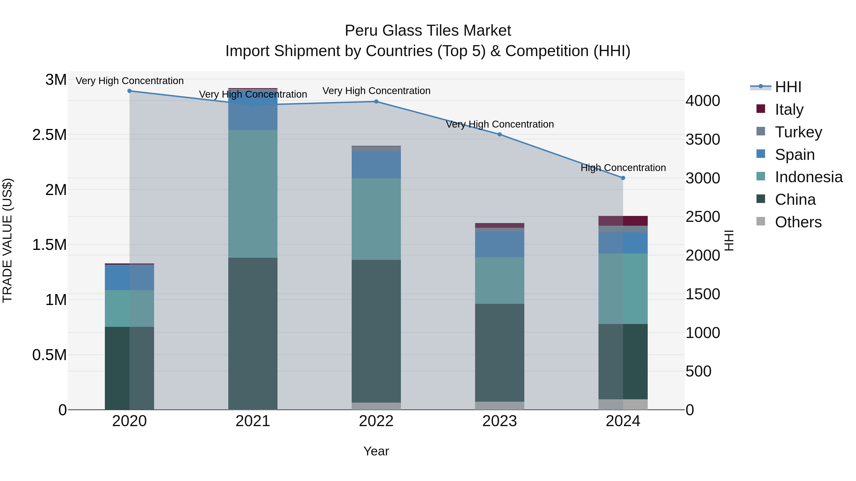 Peru Glass Tiles Market Top 5 Importing Countries and Market Competition (HHI) Analysis