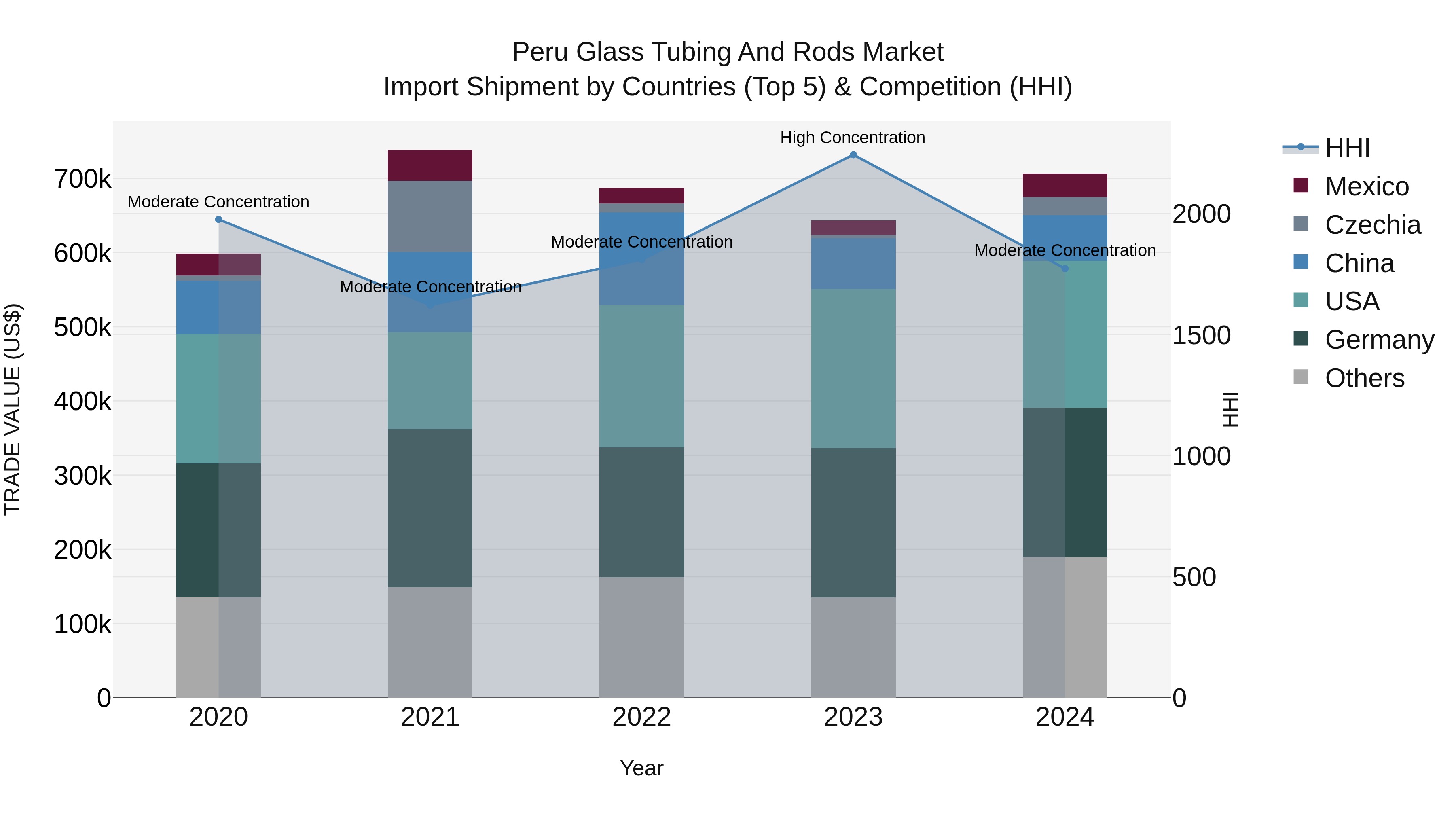 Peru Glass Tubing And Rods Market Top 5 Importing Countries and Market Competition (HHI) Analysis