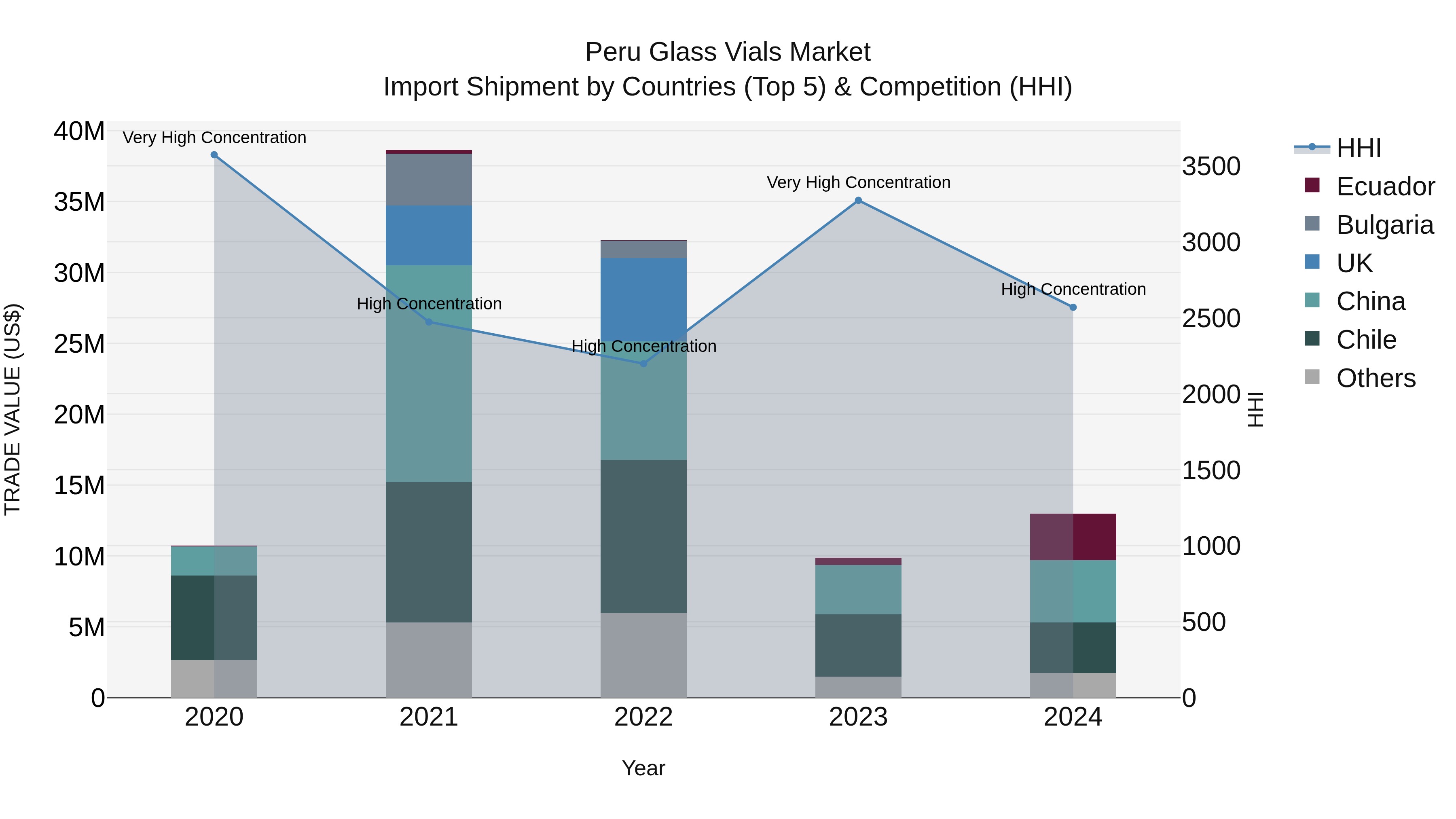 Peru Glass Vials Market Top 5 Importing Countries and Market Competition (HHI) Analysis