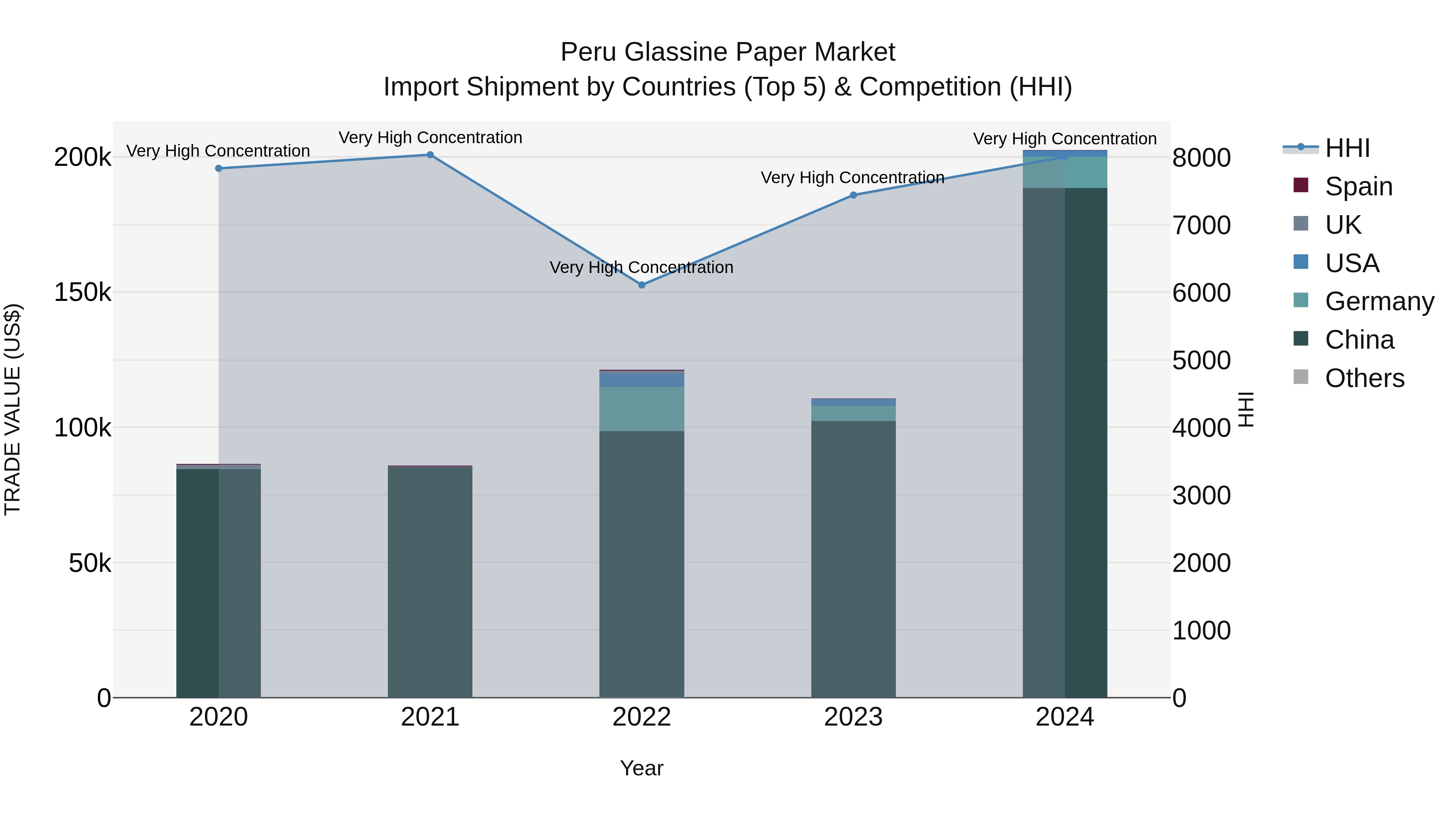 Peru Glassine Paper Market Top 5 Importing Countries and Market Competition (HHI) Analysis
