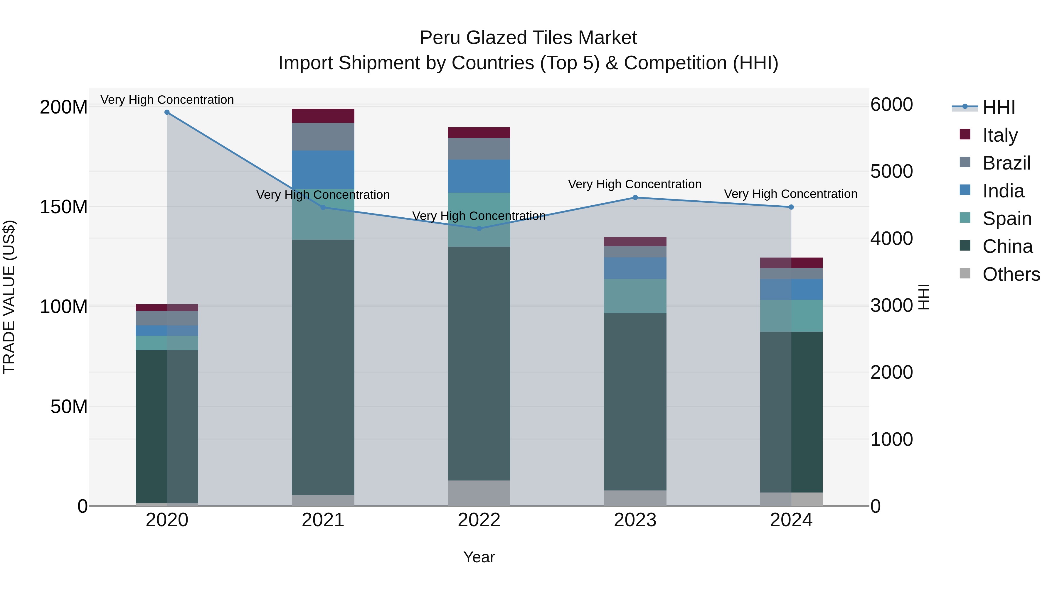 Peru Glazed Tiles Market Top 5 Importing Countries and Market Competition (HHI) Analysis