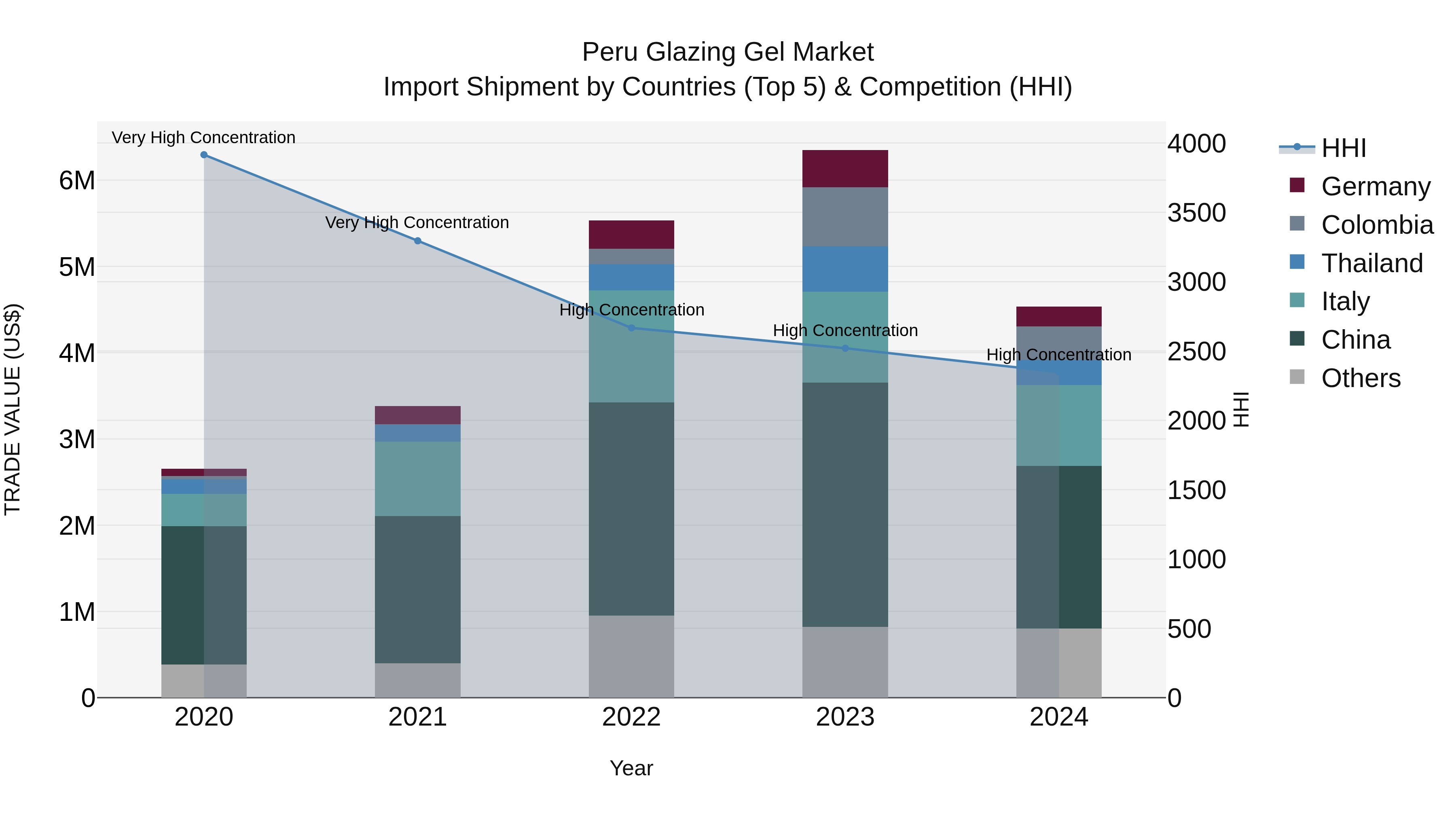 Peru Glazing Gel Market Top 5 Importing Countries and Market Competition (HHI) Analysis
