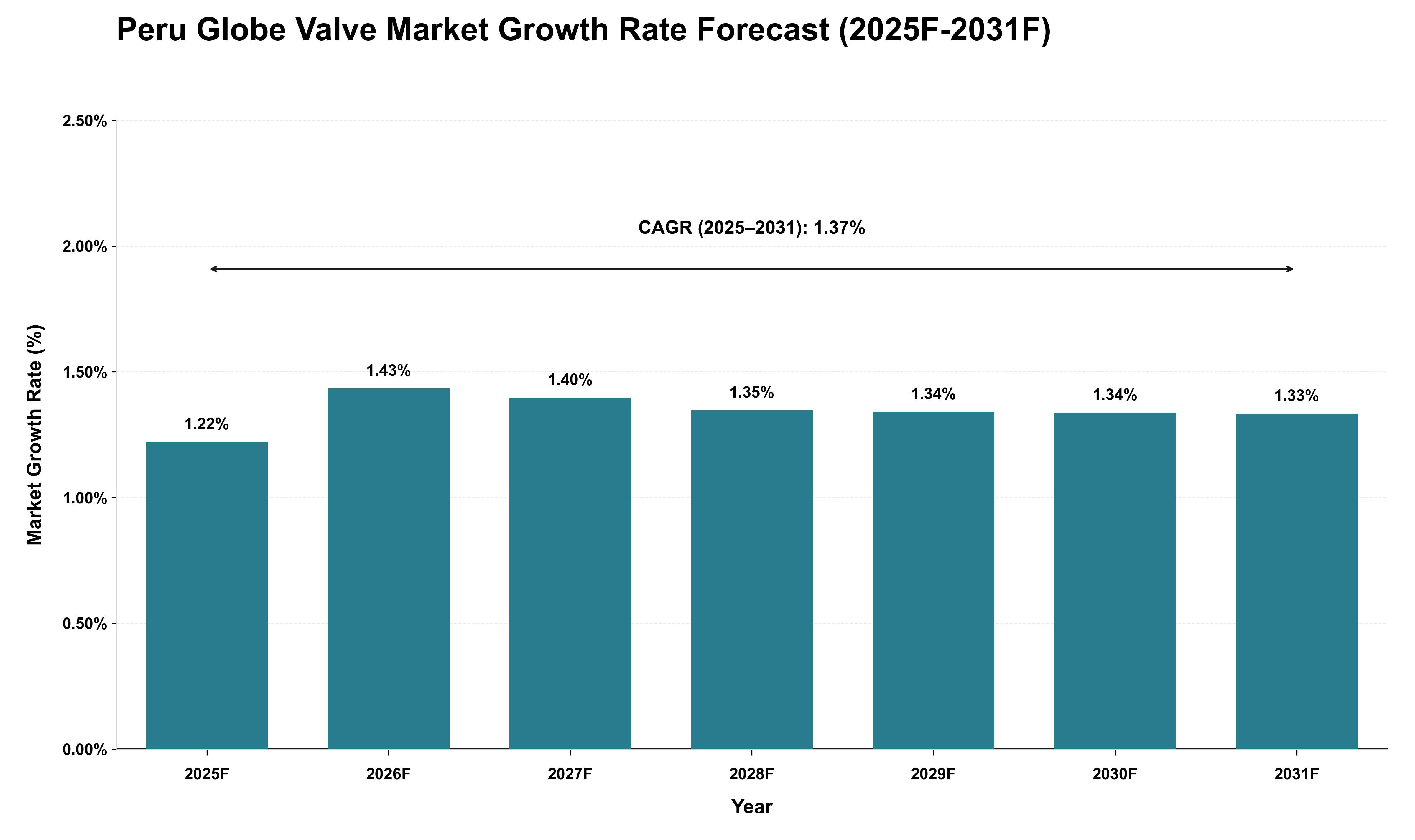Peru Globe Valve Market Growth Rate Analysis (2025 - 2031)