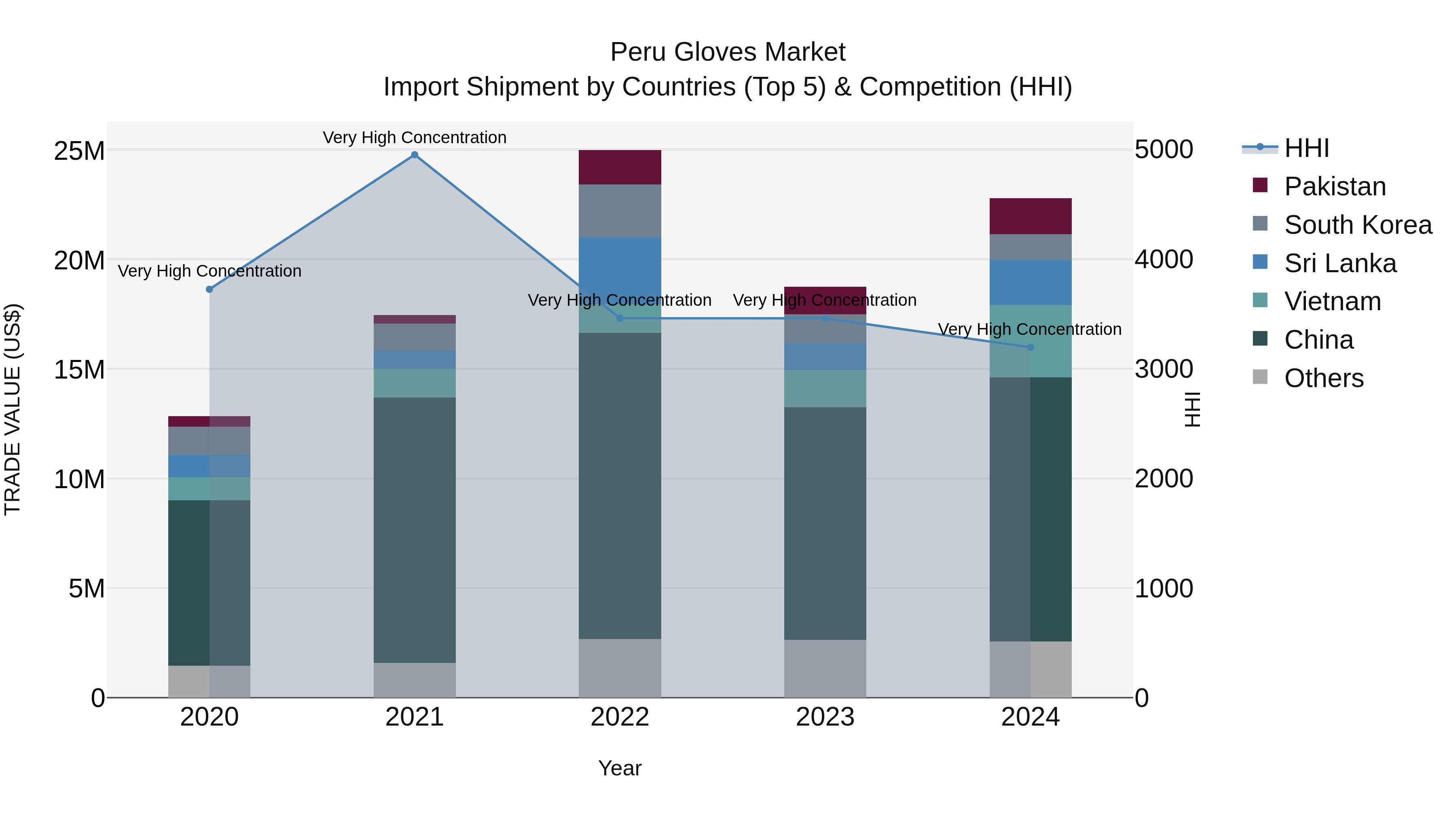 Peru Gloves Market Top 5 Importing Countries and Market Competition (HHI) Analysis