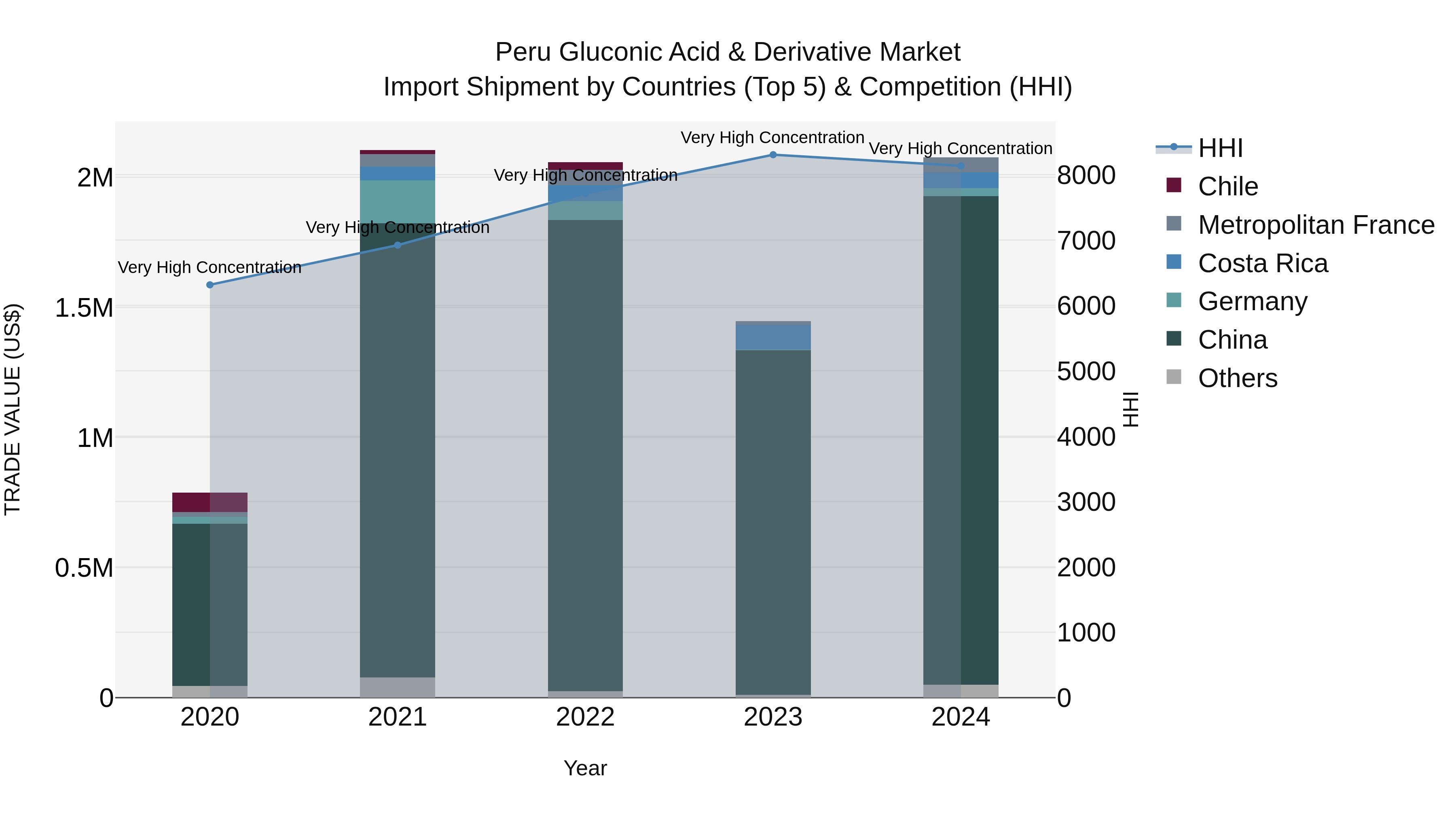 Peru Gluconic Acid & Derivative Market Top 5 Importing Countries and Market Competition (HHI) Analysis