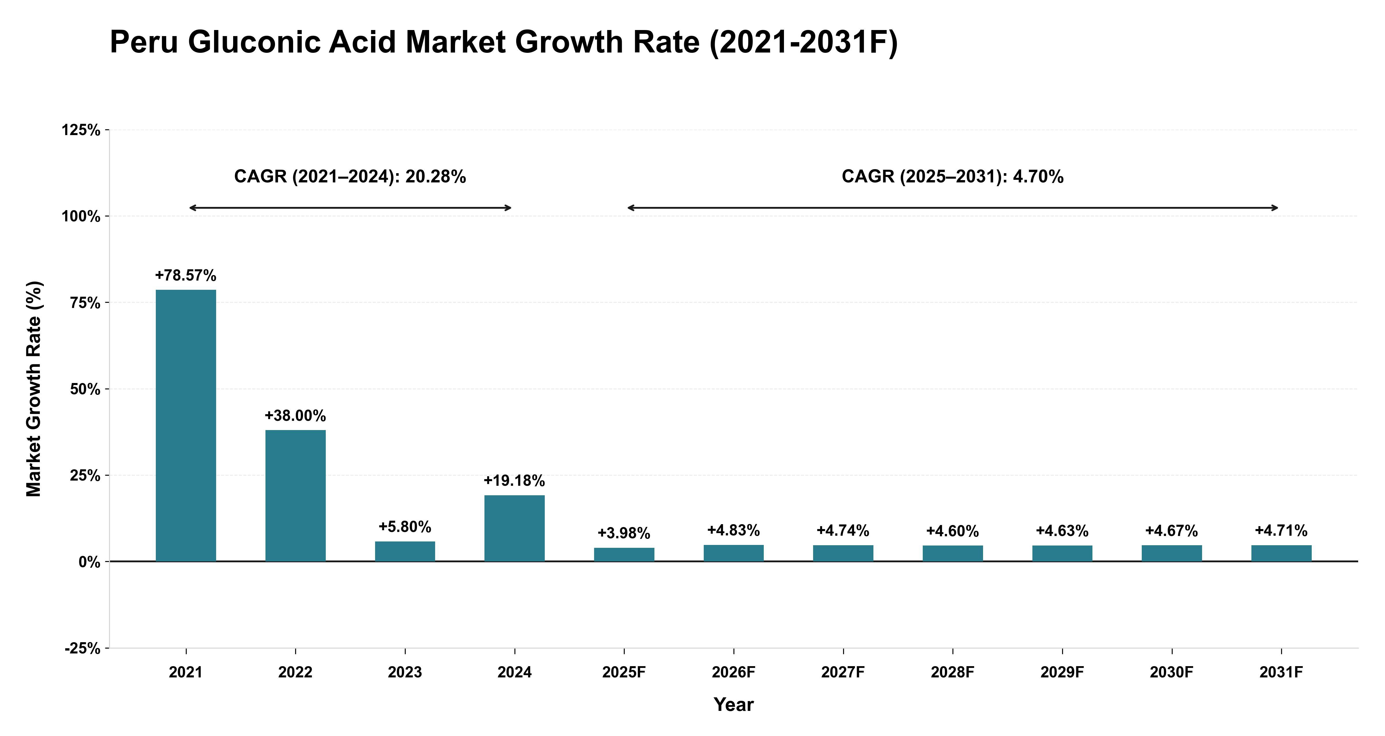 Peru Gluconic Acid Market Year-wise Growth Rate (2021-2031F)