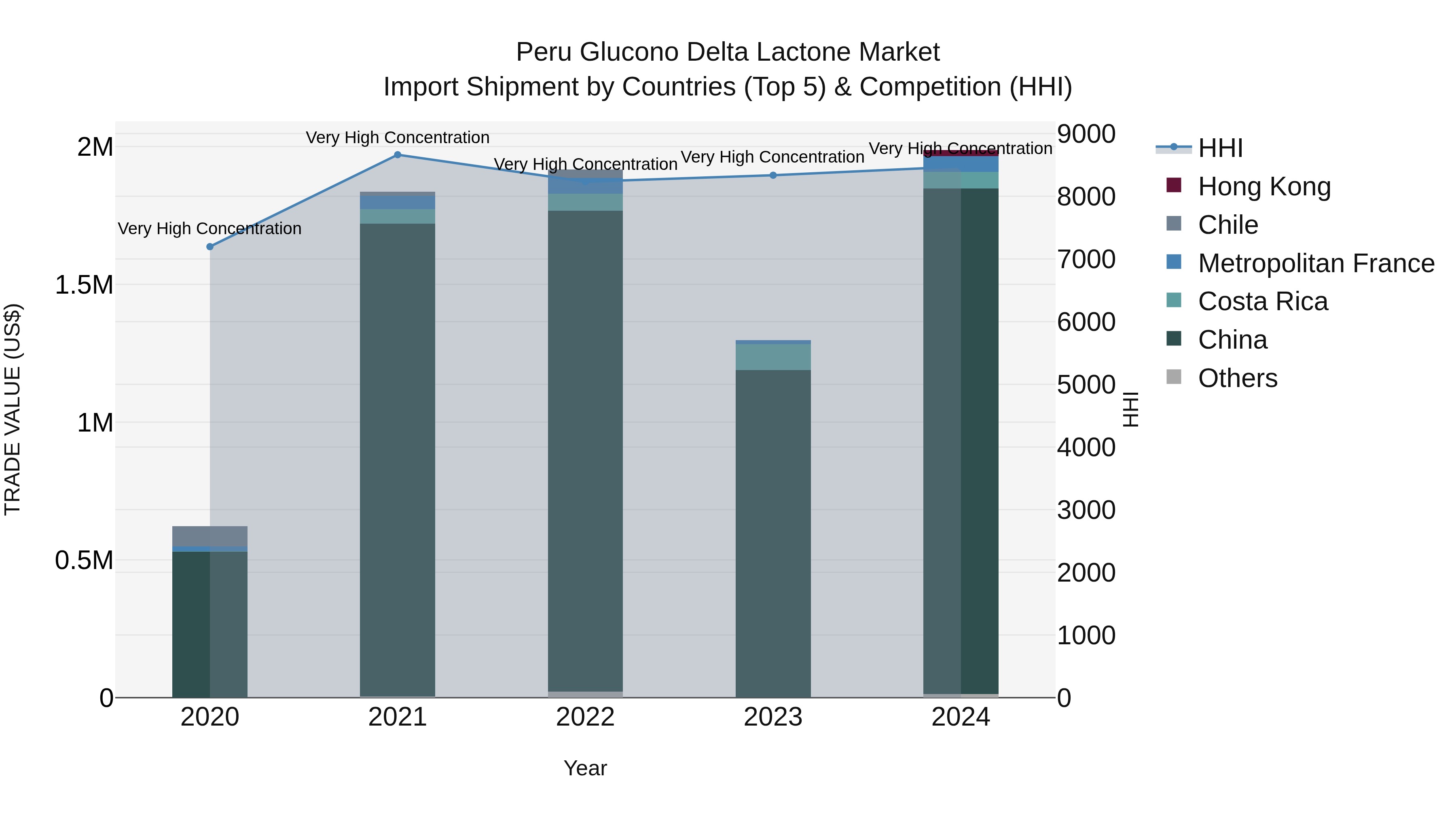 Peru Glucono Delta Lactone Market Top 5 Importing Countries and Market Competition (HHI) Analysis
