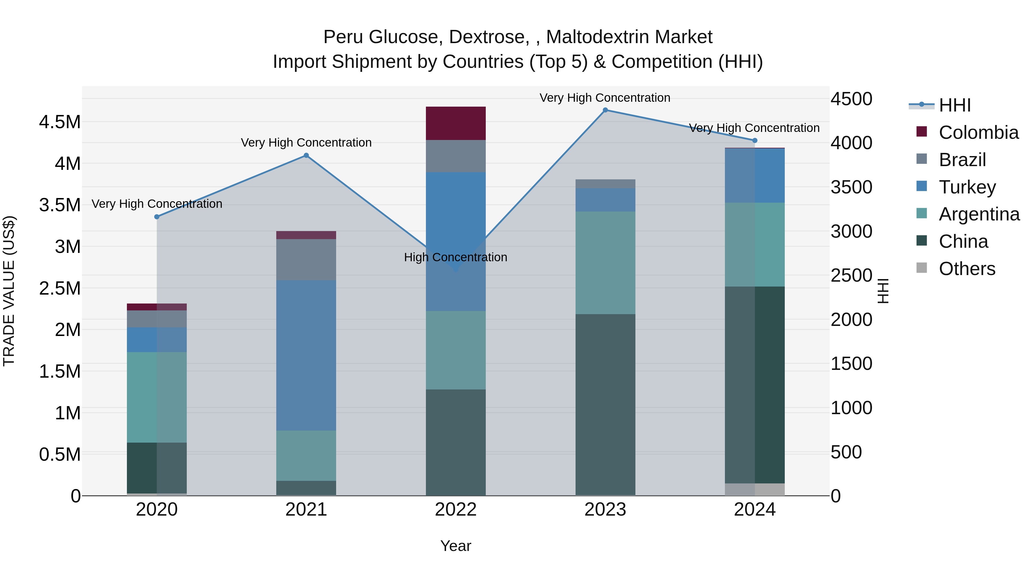 Peru Glucose Dextrose Maltodextrin Market Top 5 Importing Countries and Market Competition (HHI) Analysis