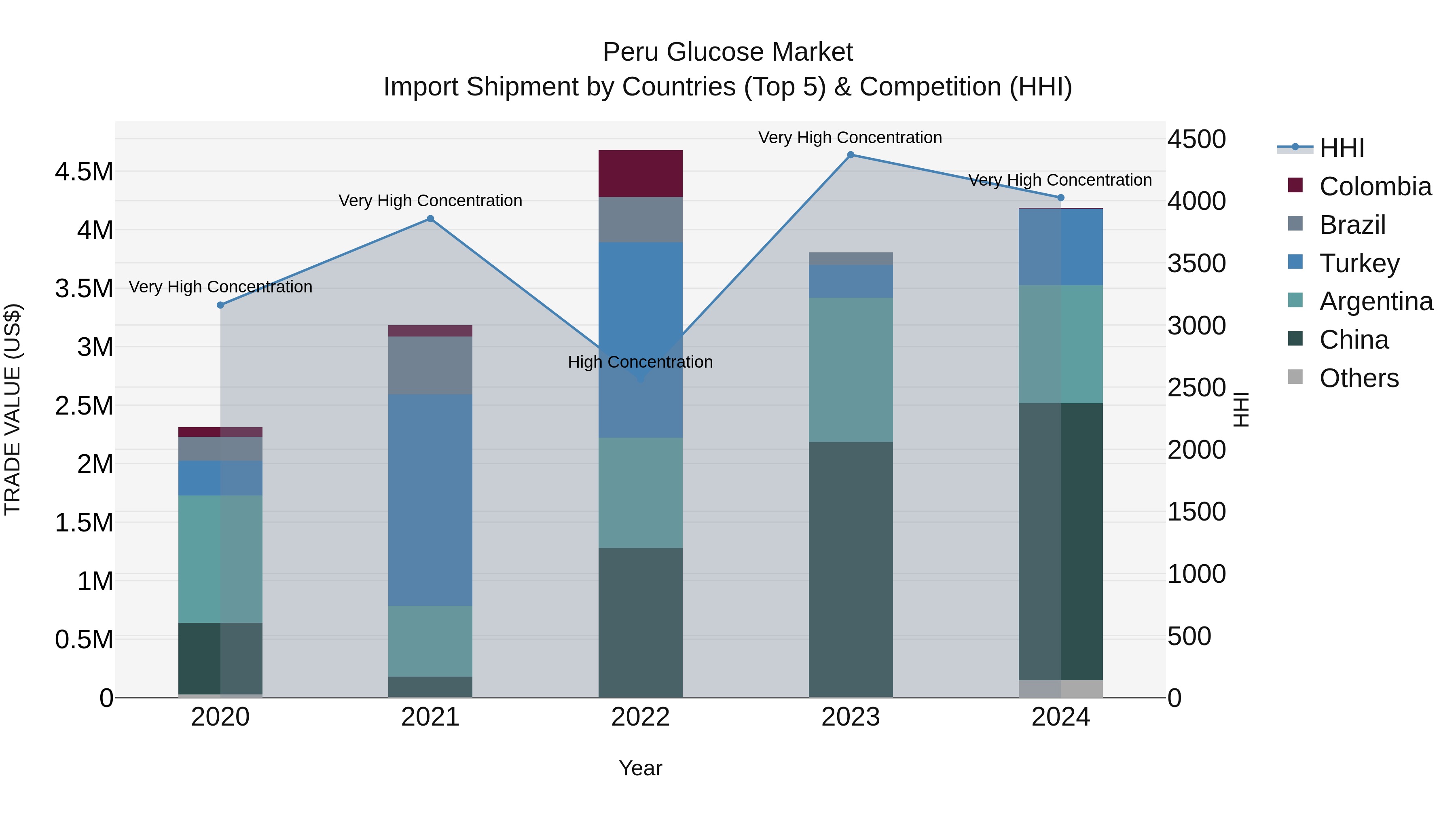 Peru Glucose Market Top 5 Importing Countries and Market Competition (HHI) Analysis