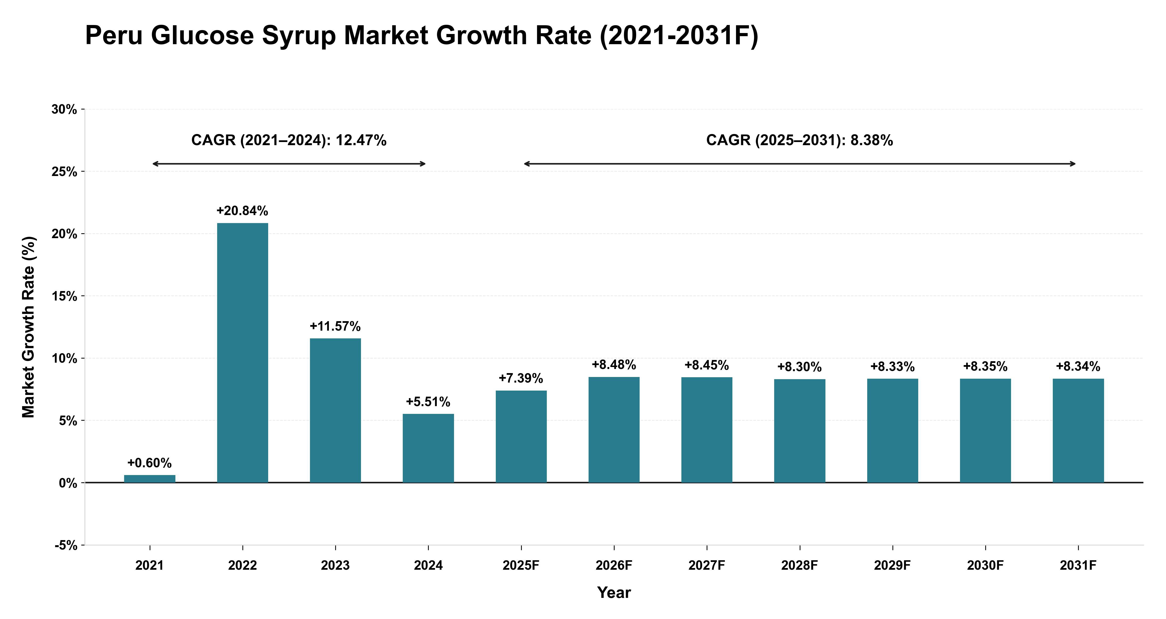 Peru Glucose Syrup Market Year-wise Growth Rate (2021-2031F)