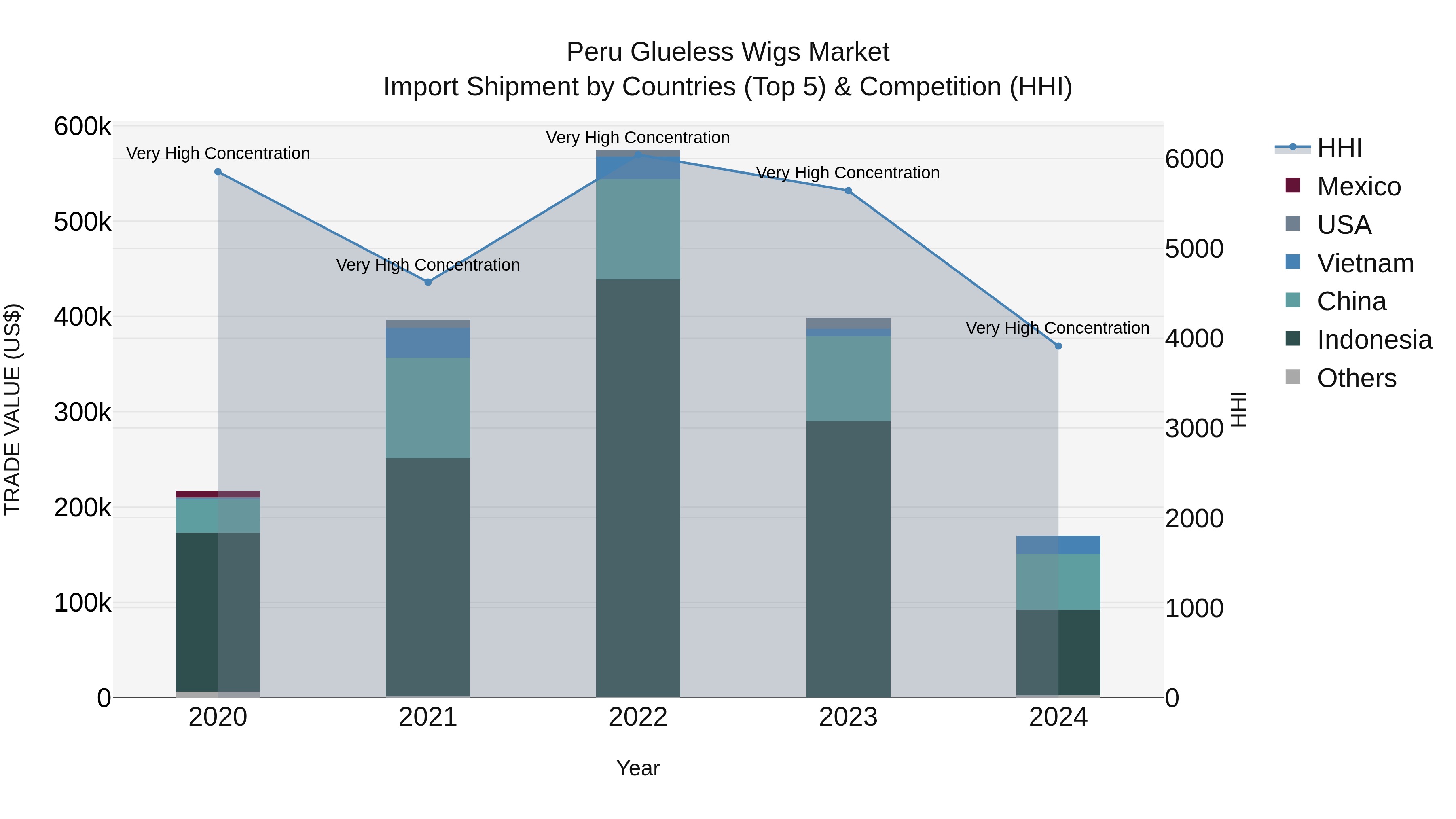 Peru Glueless Wigs Market Top 5 Importing Countries and Market Competition (HHI) Analysis