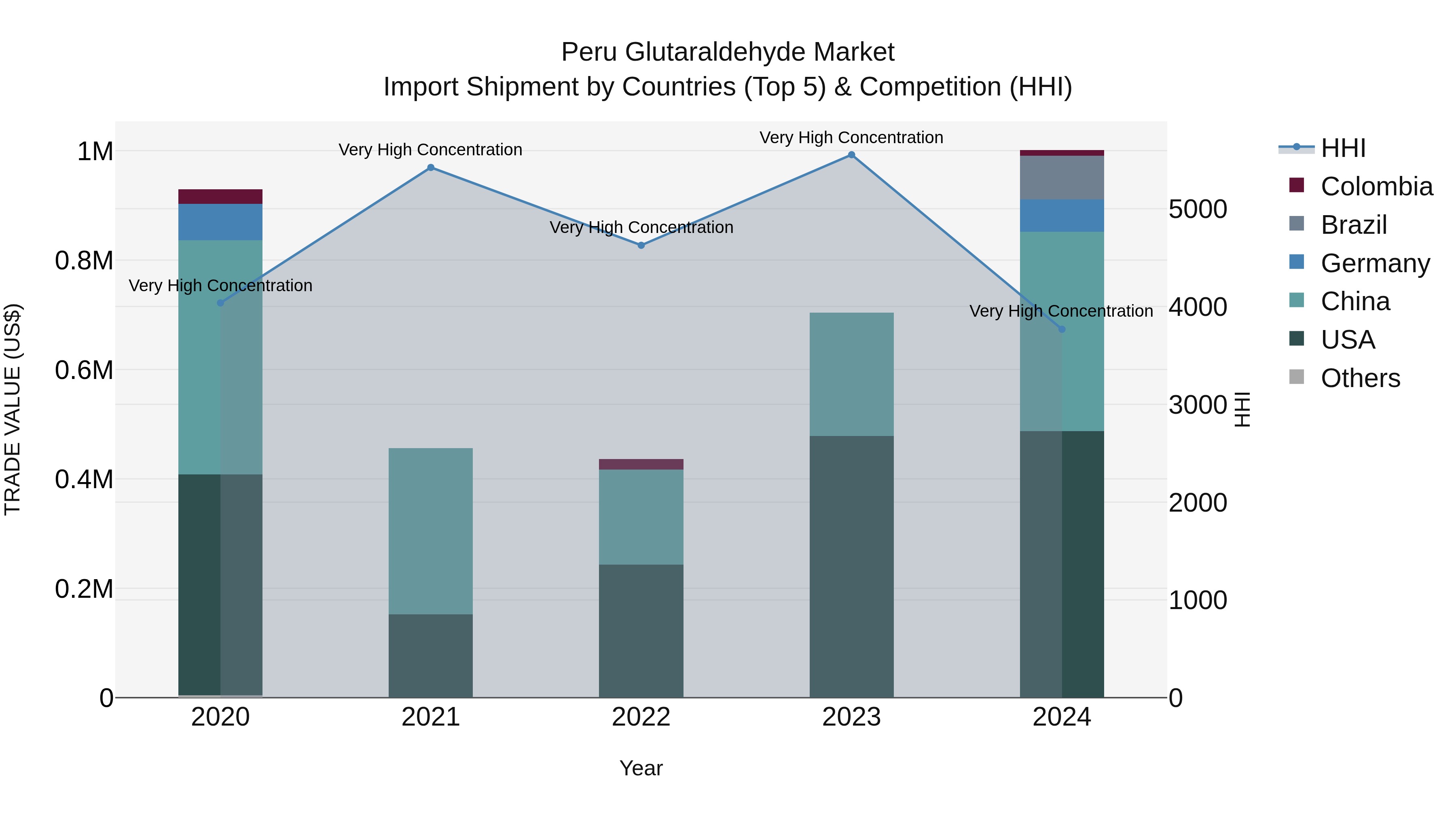 Peru Glutaraldehyde Market Top 5 Importing Countries and Market Competition (HHI) Analysis