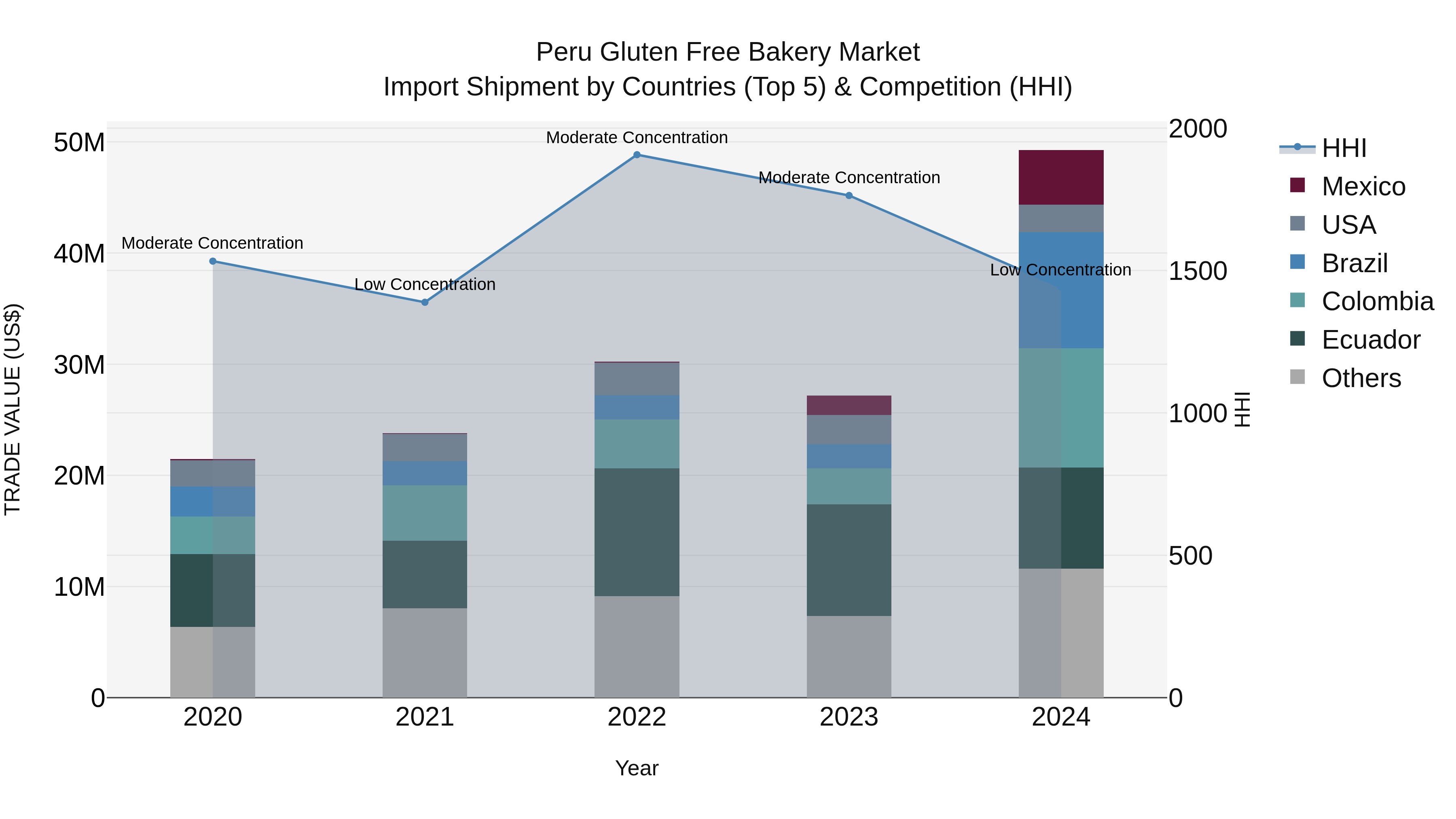 Peru Gluten Free Bakery Market Top 5 Importing Countries and Market Competition (HHI) Analysis