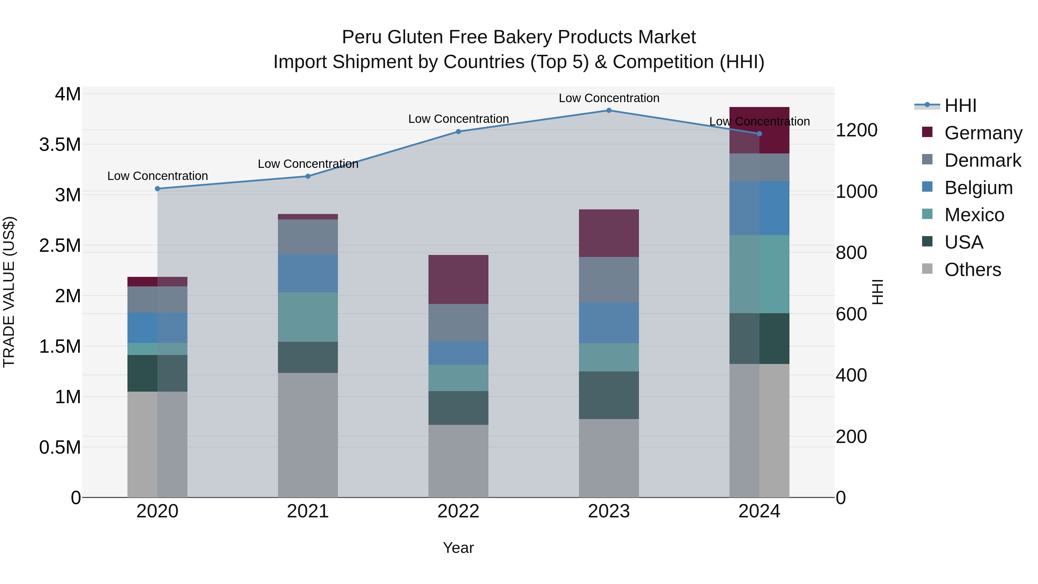 Peru Gluten Free Bakery Products Market Top 5 Importing Countries and Market Competition (HHI) Analysis