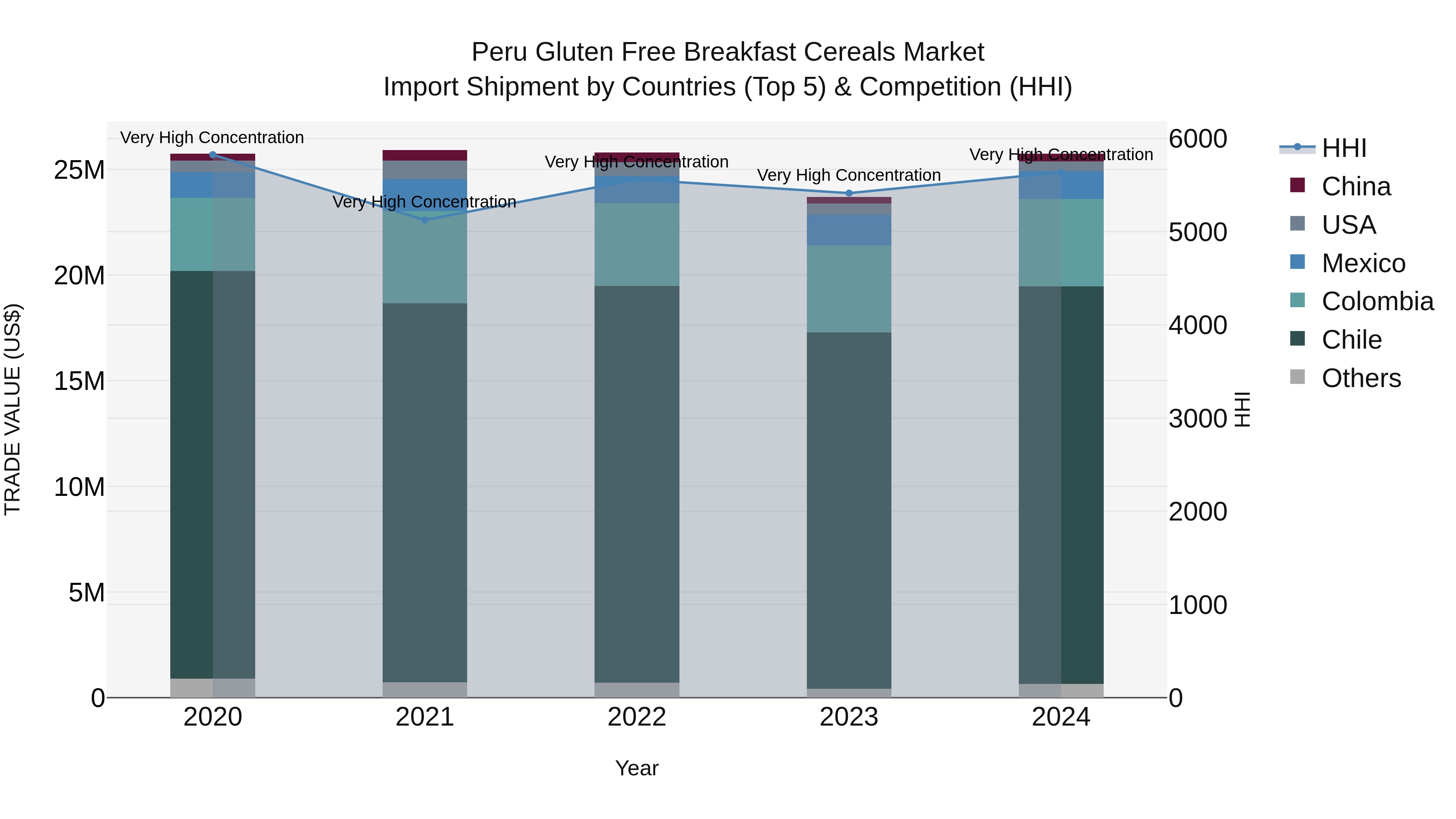 Peru Gluten Free Breakfast Cereals Market Top 5 Importing Countries and Market Competition (HHI) Analysis