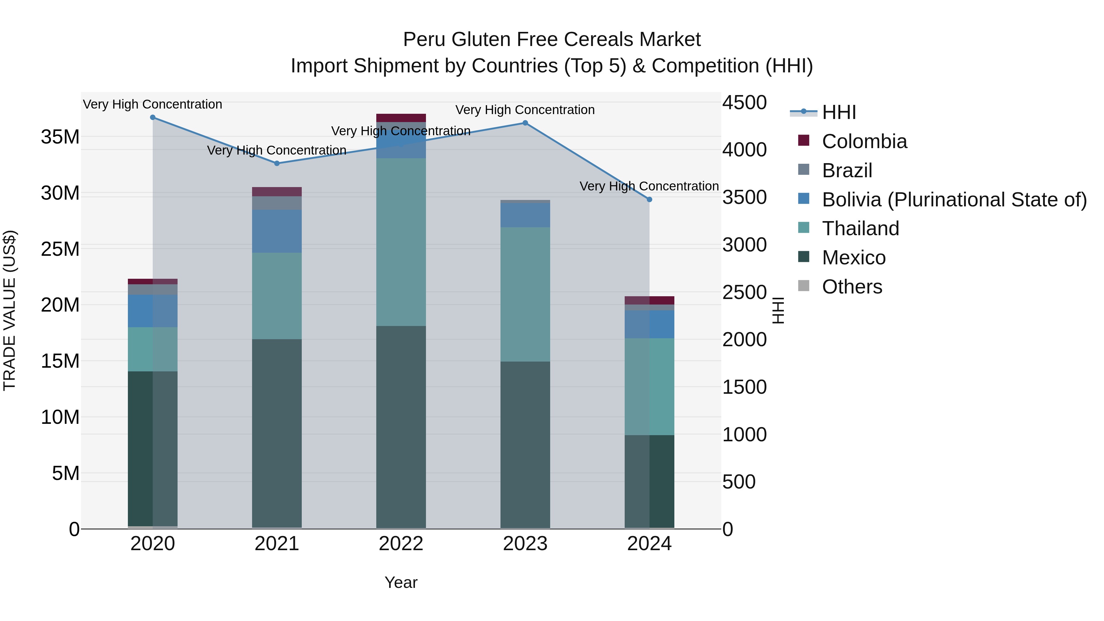 Peru Gluten Free Cereals Market Top 5 Importing Countries and Market Competition (HHI) Analysis