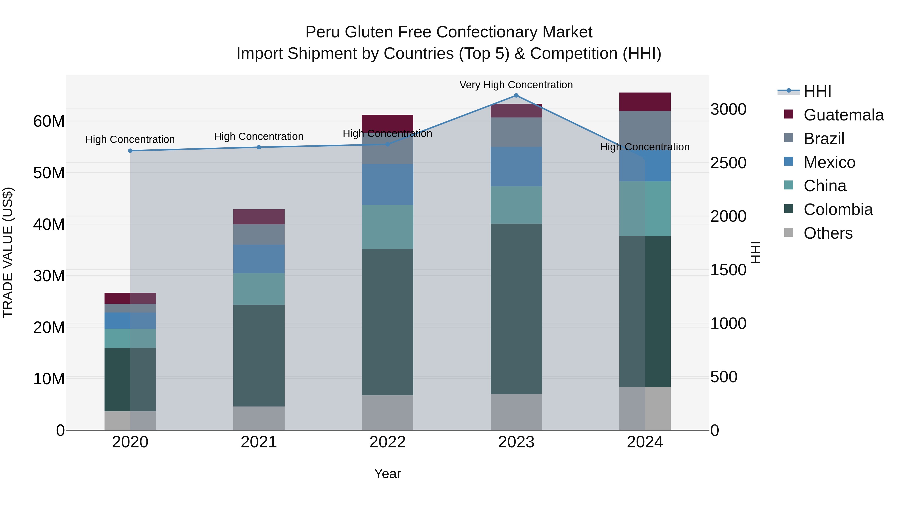 Peru Gluten Free Confectionary Market Top 5 Importing Countries and Market Competition (HHI) Analysis