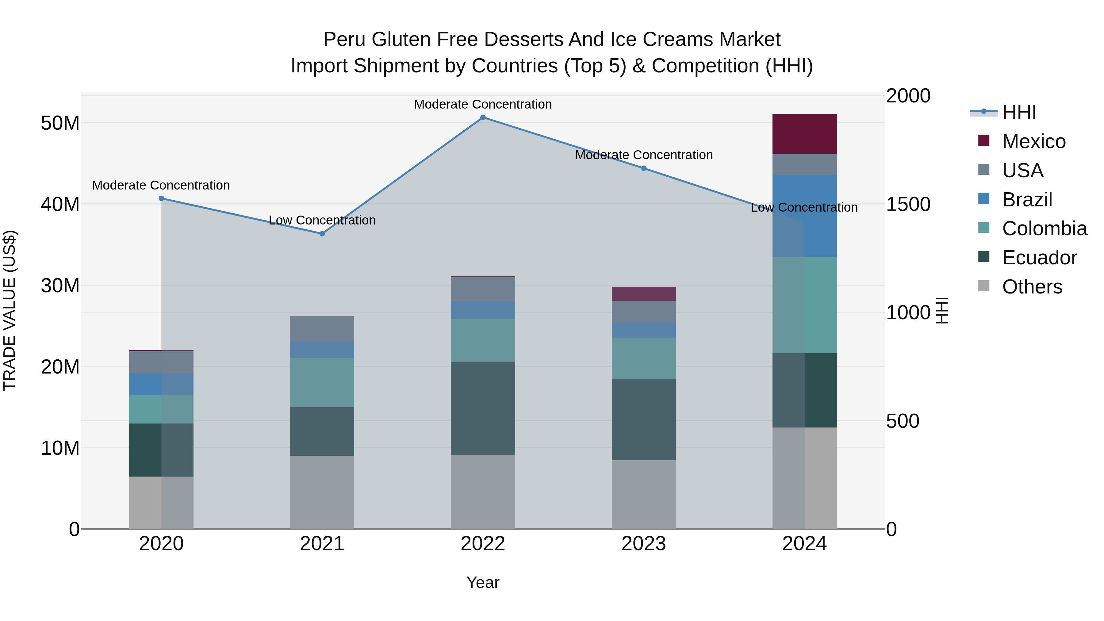 Peru Gluten Free Desserts And Ice Creams Market Top 5 Importing Countries and Market Competition (HHI) Analysis
