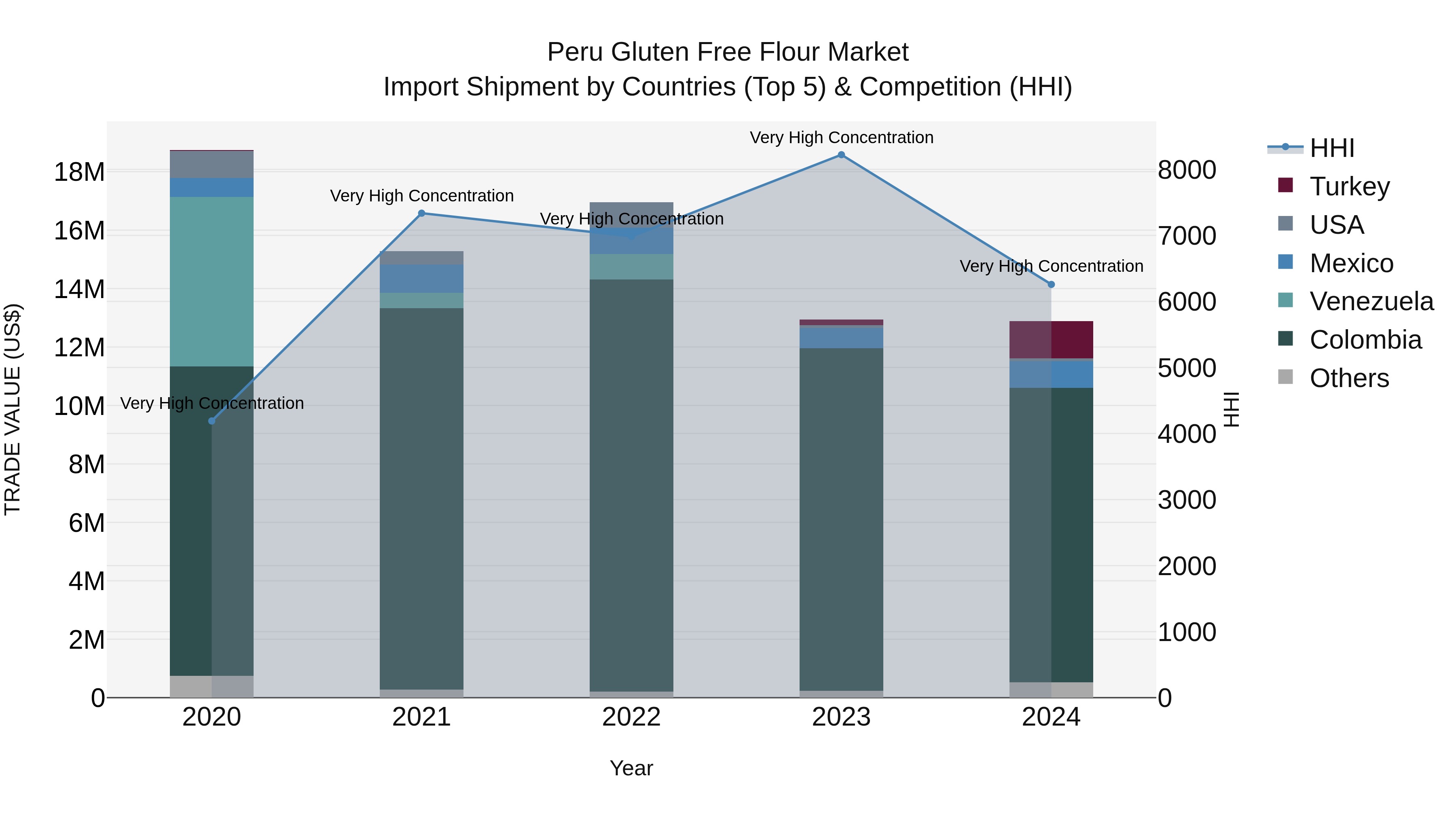 Peru Gluten Free Flour Market Top 5 Importing Countries and Market Competition (HHI) Analysis