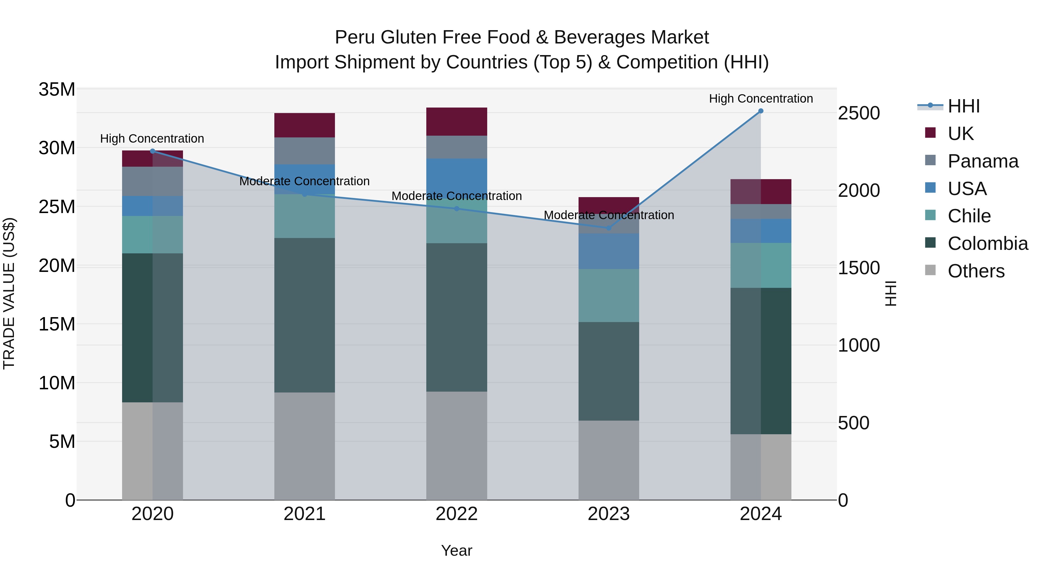 Peru Gluten Free Food & Beverages Market Top 5 Importing Countries and Market Competition (HHI) Analysis