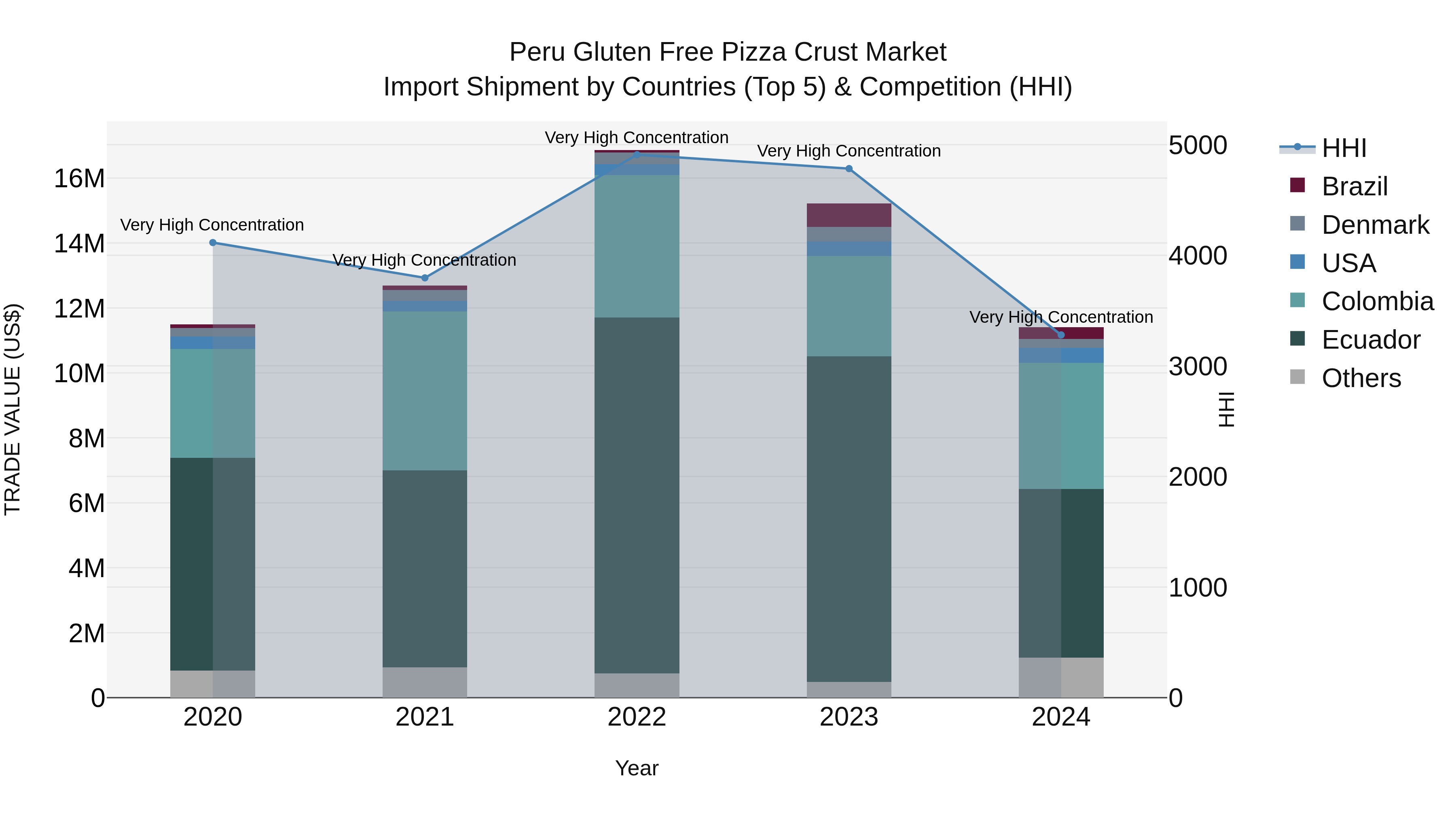 Peru Gluten Free Pizza Crust Market Top 5 Importing Countries and Market Competition (HHI) Analysis