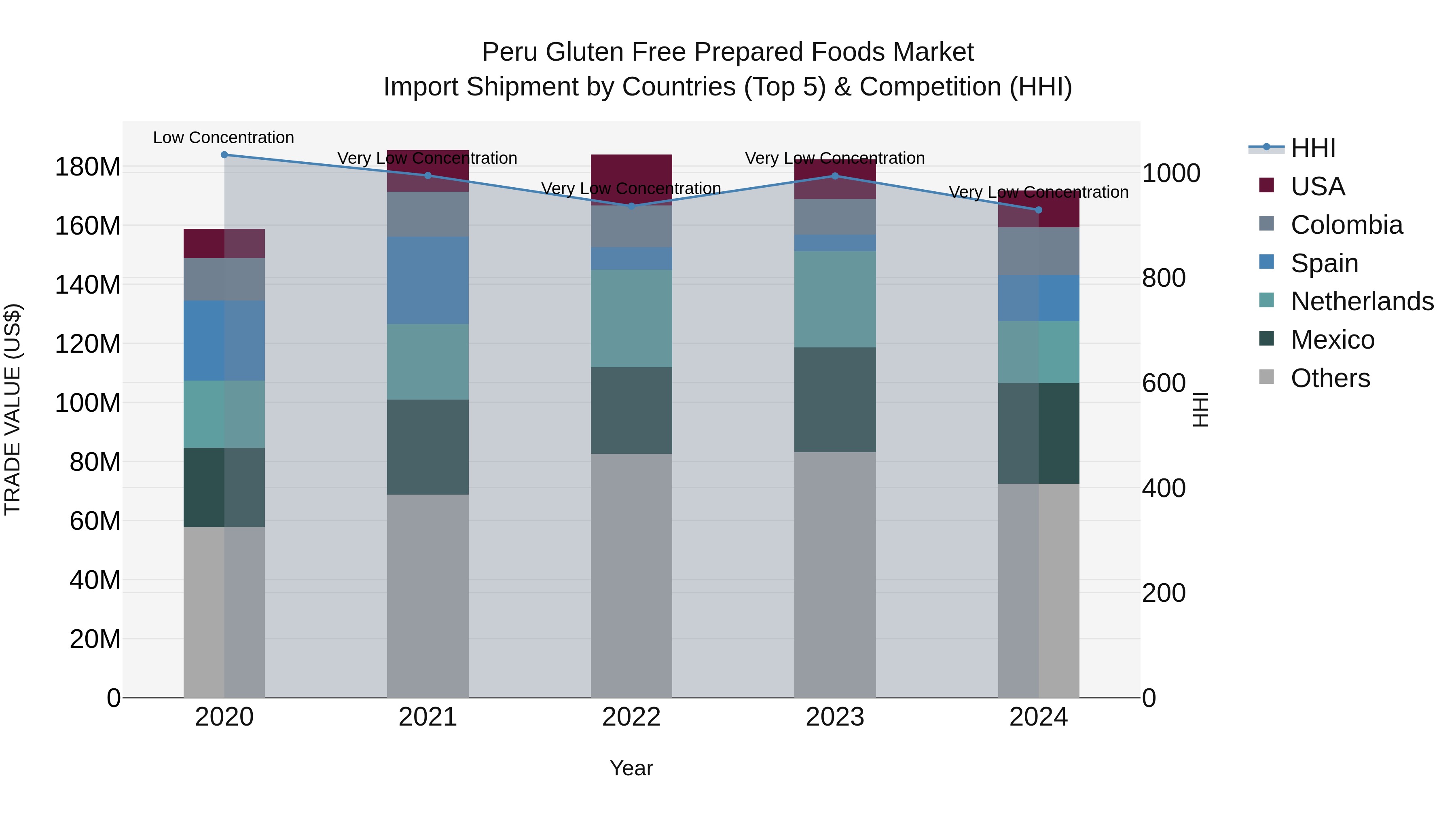 Peru Gluten Free Prepared Foods Market Top 5 Importing Countries and Market Competition (HHI) Analysis