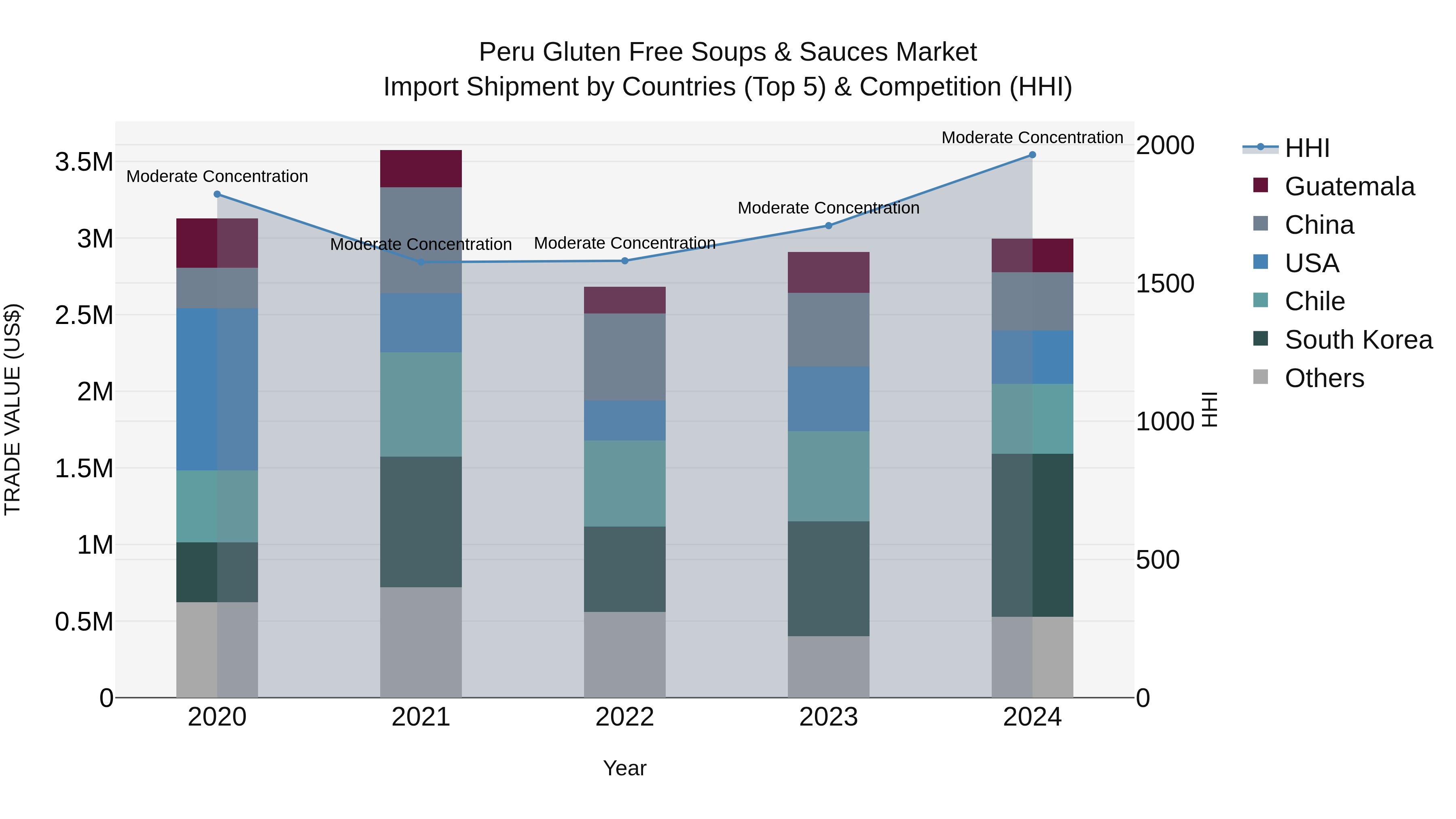 Peru Gluten Free Soups & Sauces Market Top 5 Importing Countries and Market Competition (HHI) Analysis