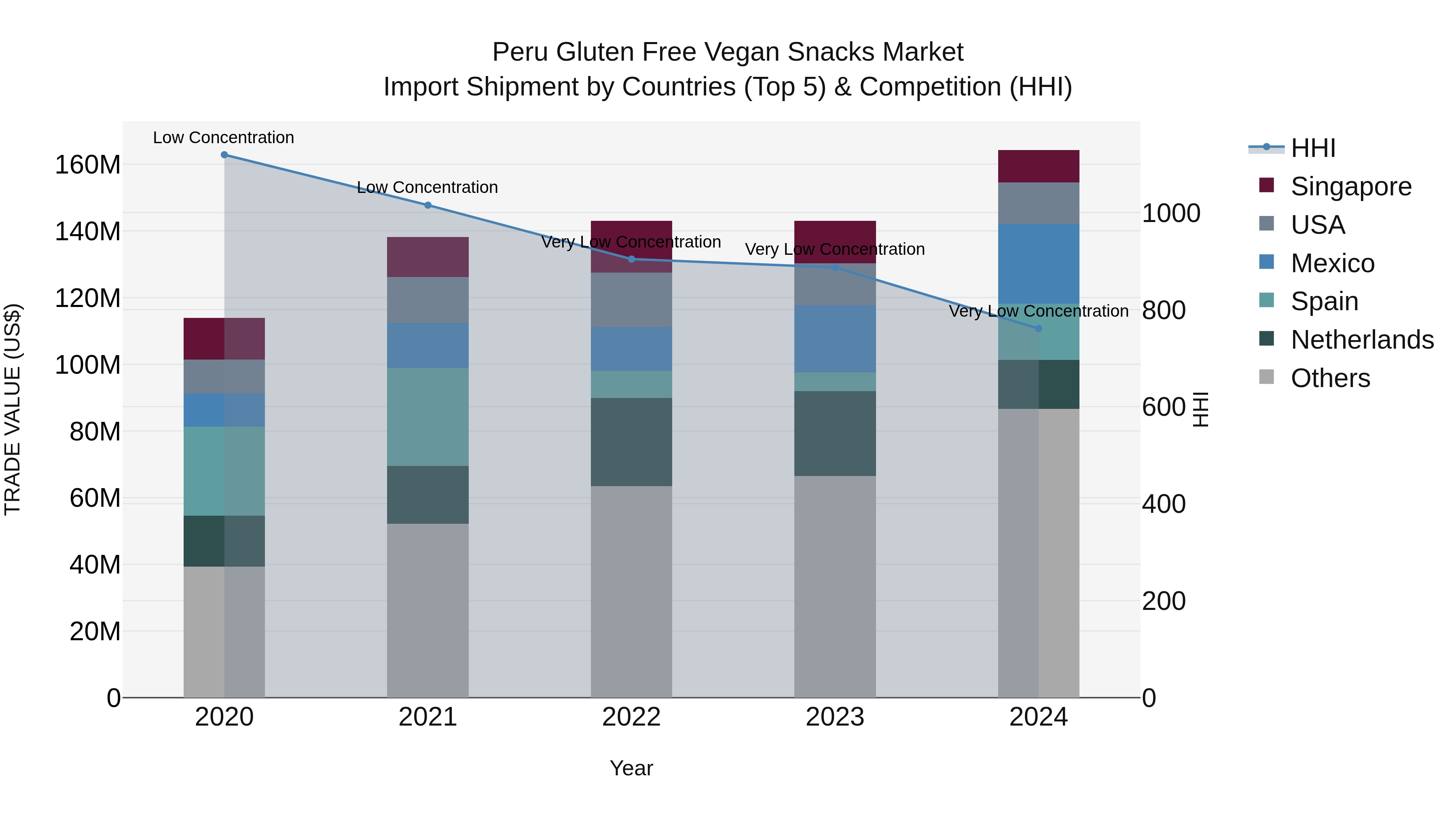 Peru Gluten Free Vegan Snacks Market Top 5 Importing Countries and Market Competition (HHI) Analysis