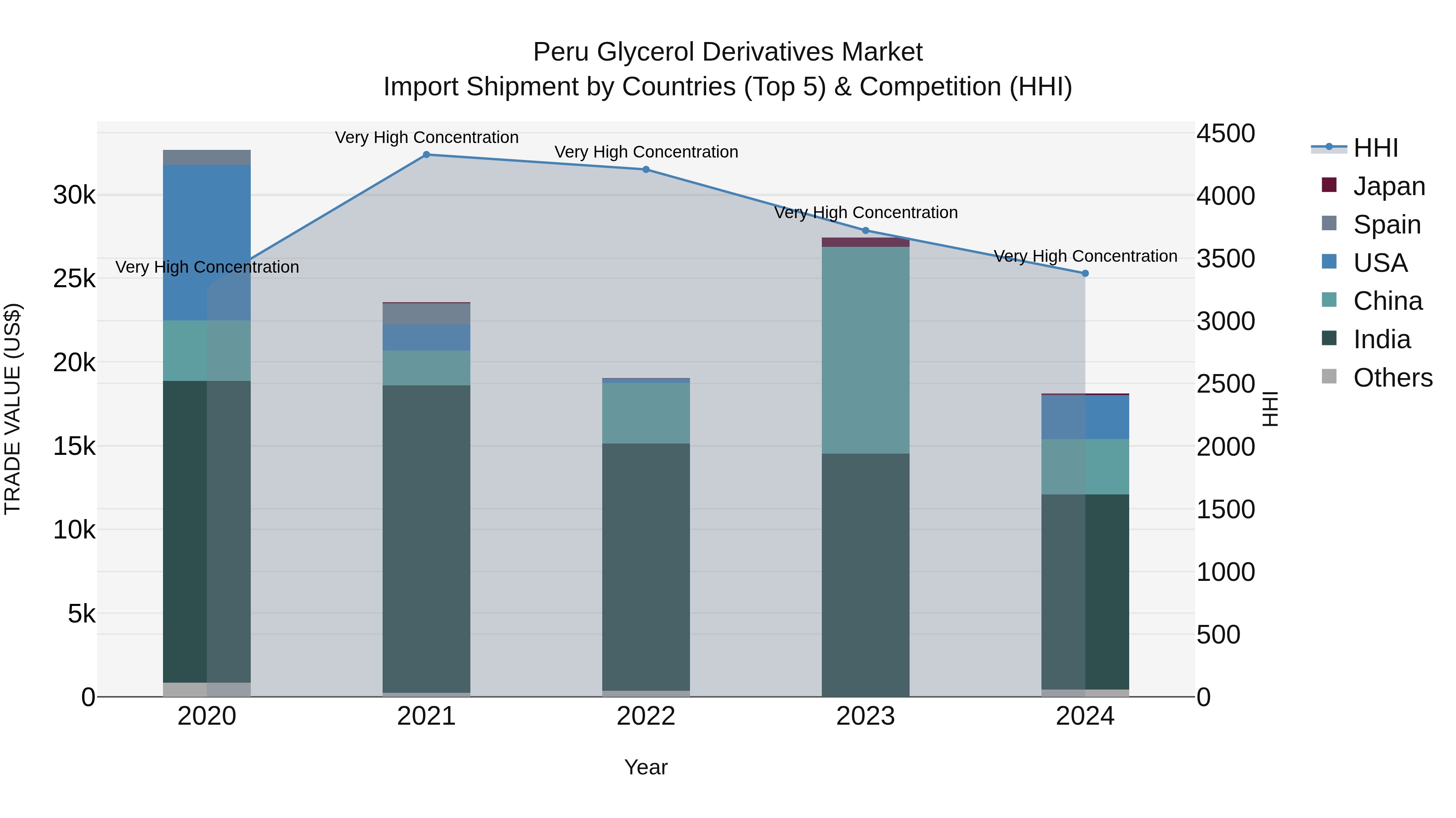 Peru Glycerol Derivatives Market Top 5 Importing Countries and Market Competition (HHI) Analysis