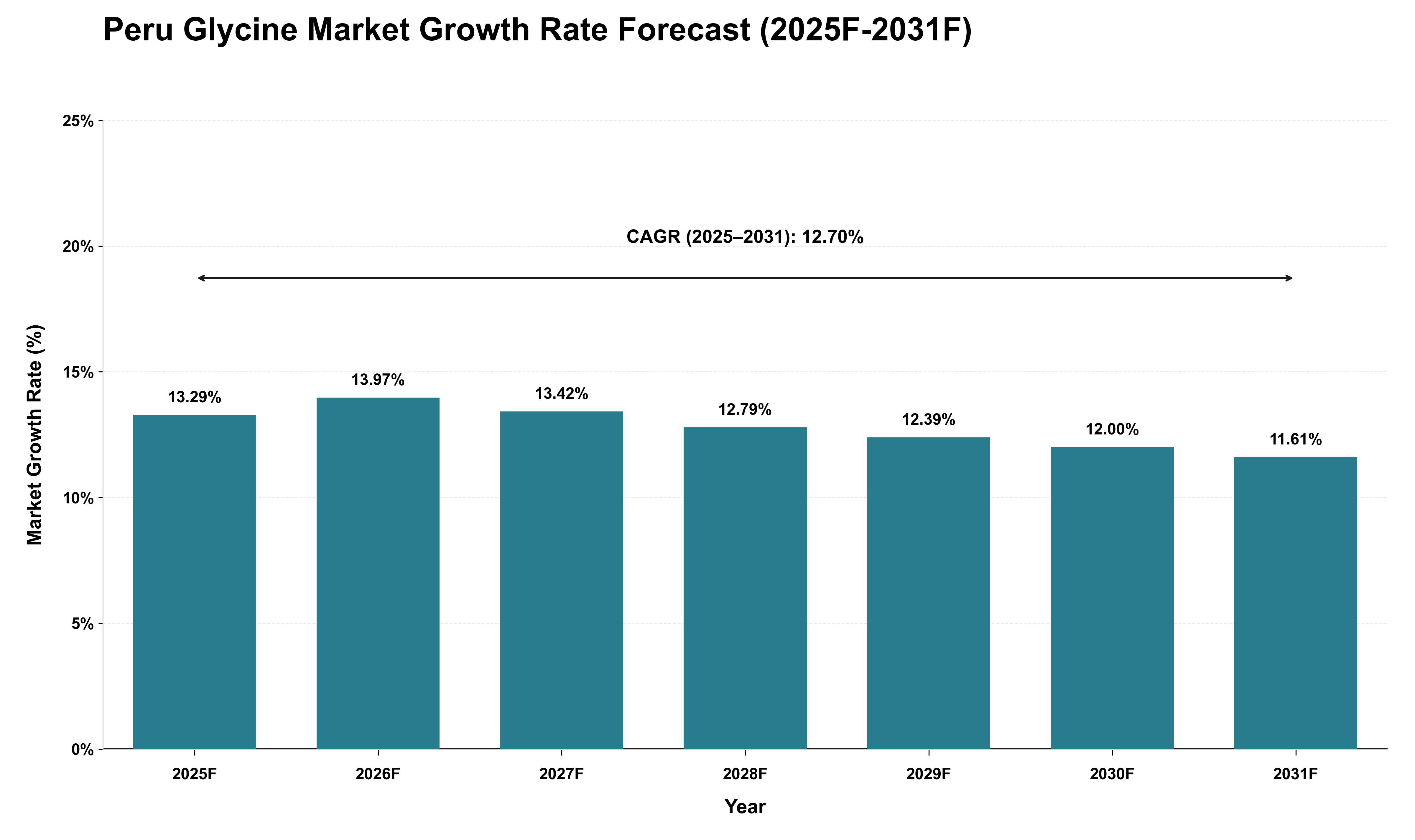 Peru Glycine Market Growth Rate Analysis (2025 - 2031)