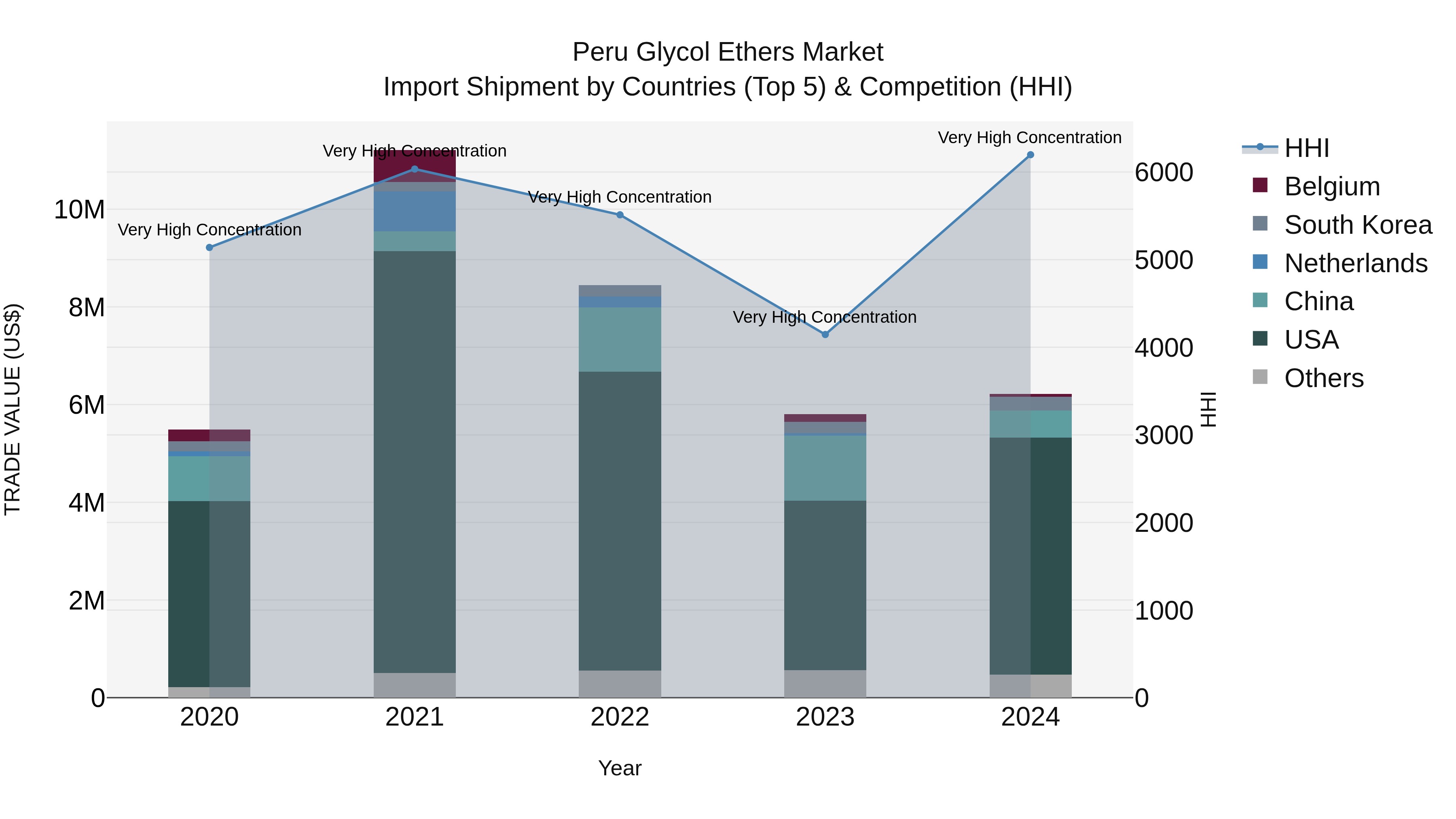 Peru Glycol Ethers Market Top 5 Importing Countries and Market Competition (HHI) Analysis
