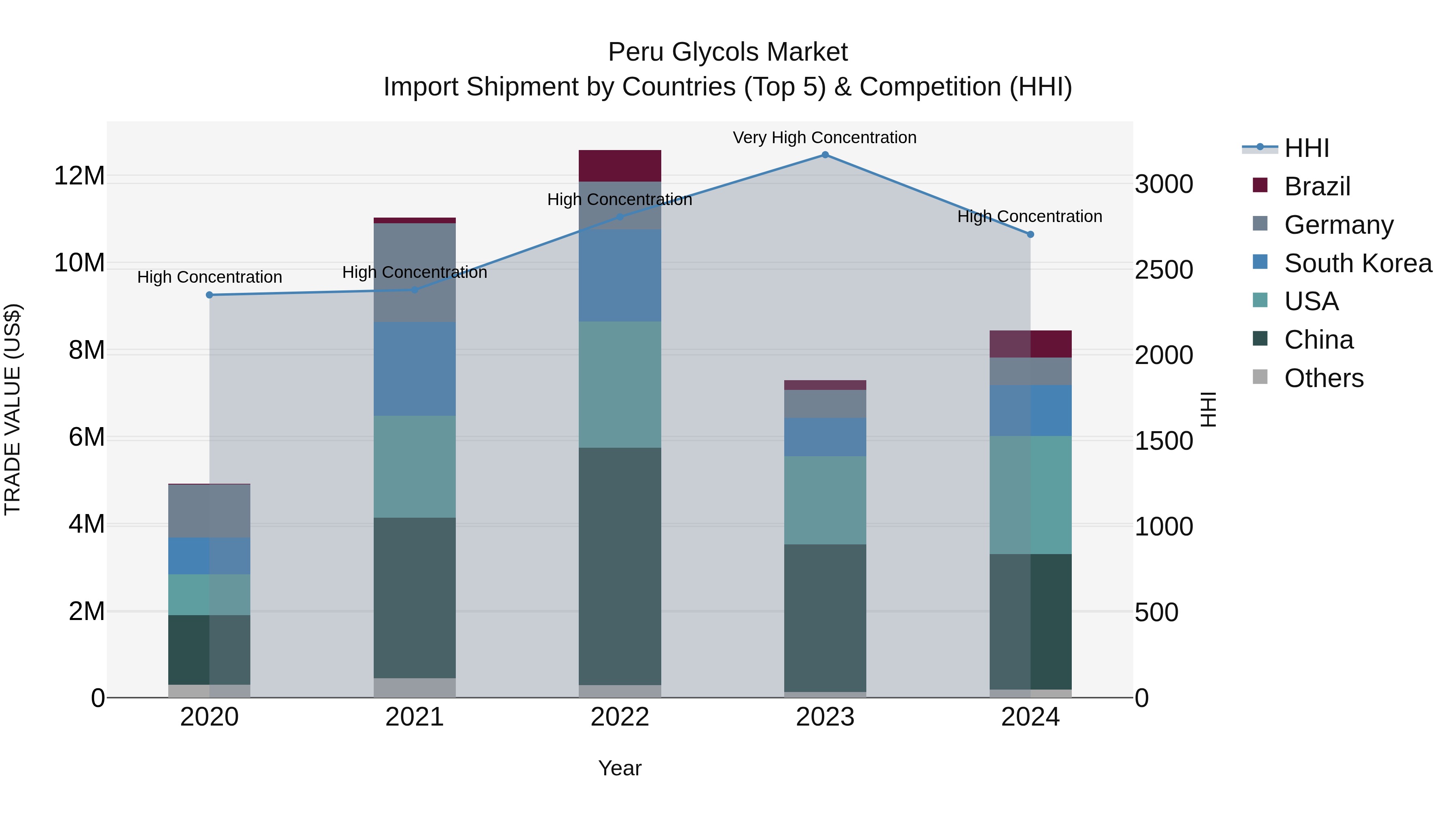 Peru Glycols Market Top 5 Importing Countries and Market Competition (HHI) Analysis